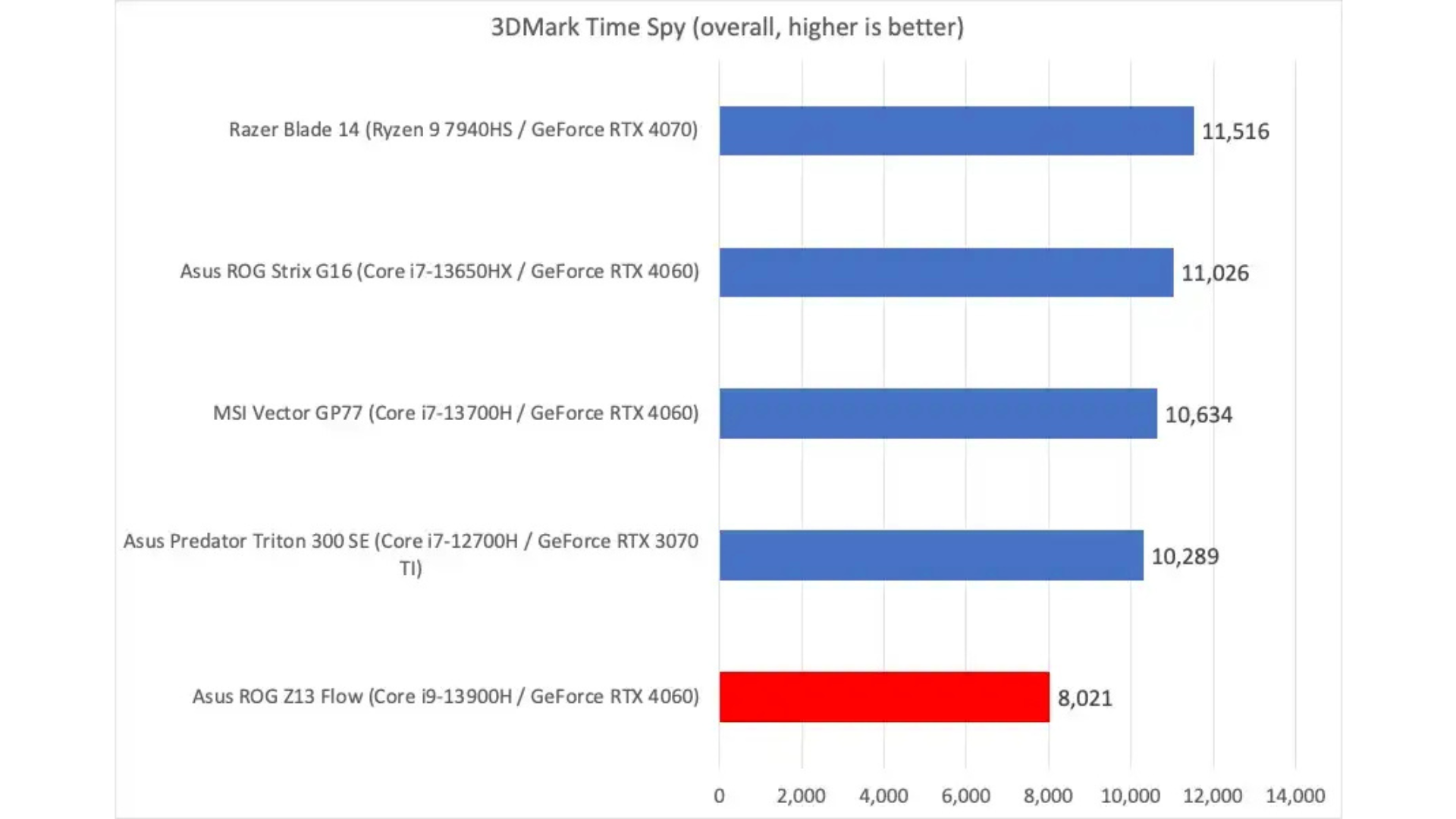 Asus ROG Flow Z13 2029 2