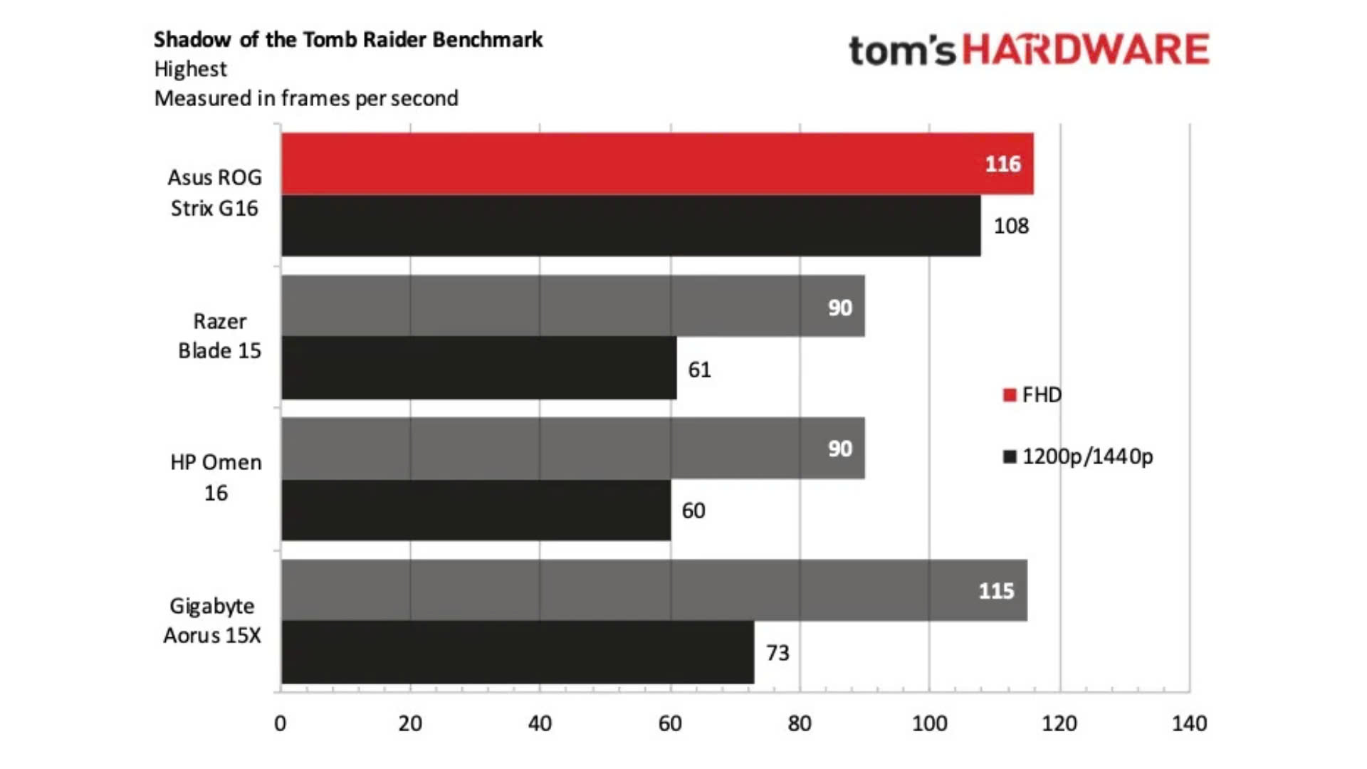 Đánh giá Laptop Gaming Asus ROG Strix G16: Vẻ đẹp và sức mạnh 20 Asus ROG Strix G16 7