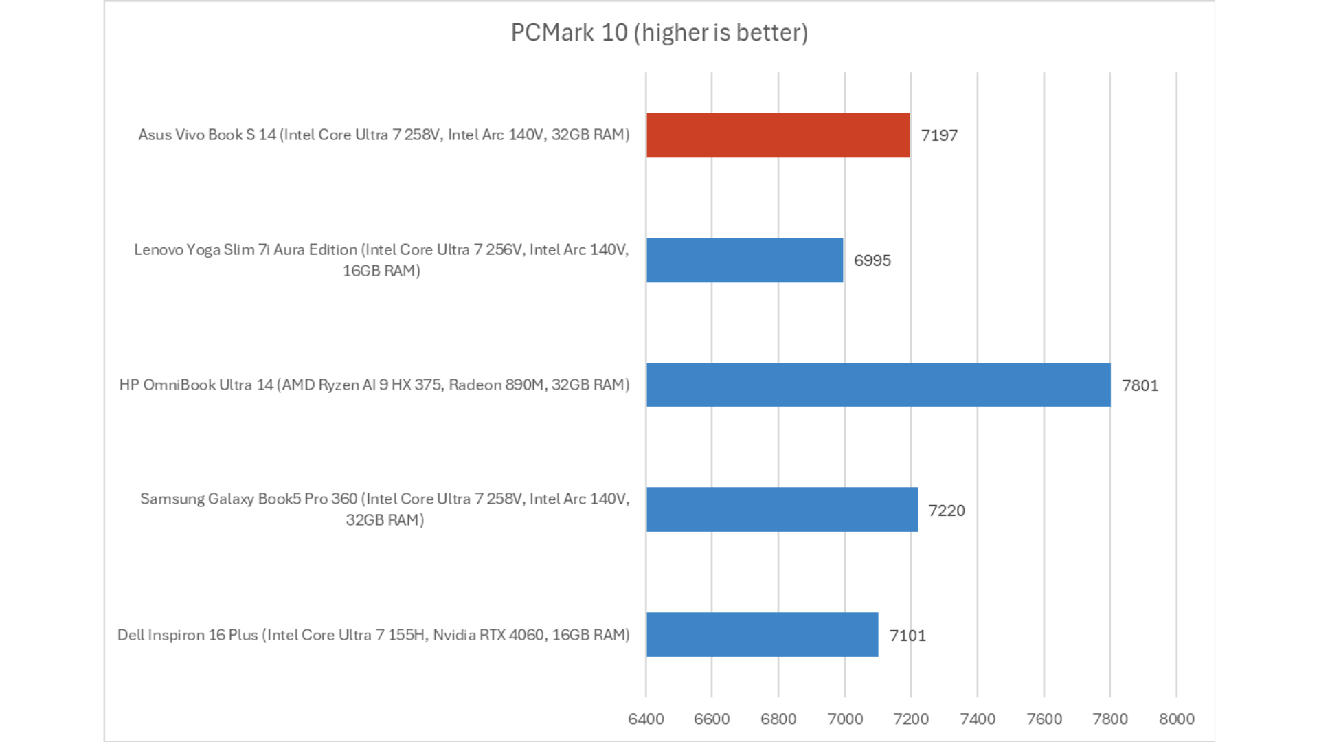 Đánh Giá Asus Vivobook S 14: Thời gian sử dụng Pin 20 giờ với hiệu suất tốt 15 Asus Vivobook S 14 5