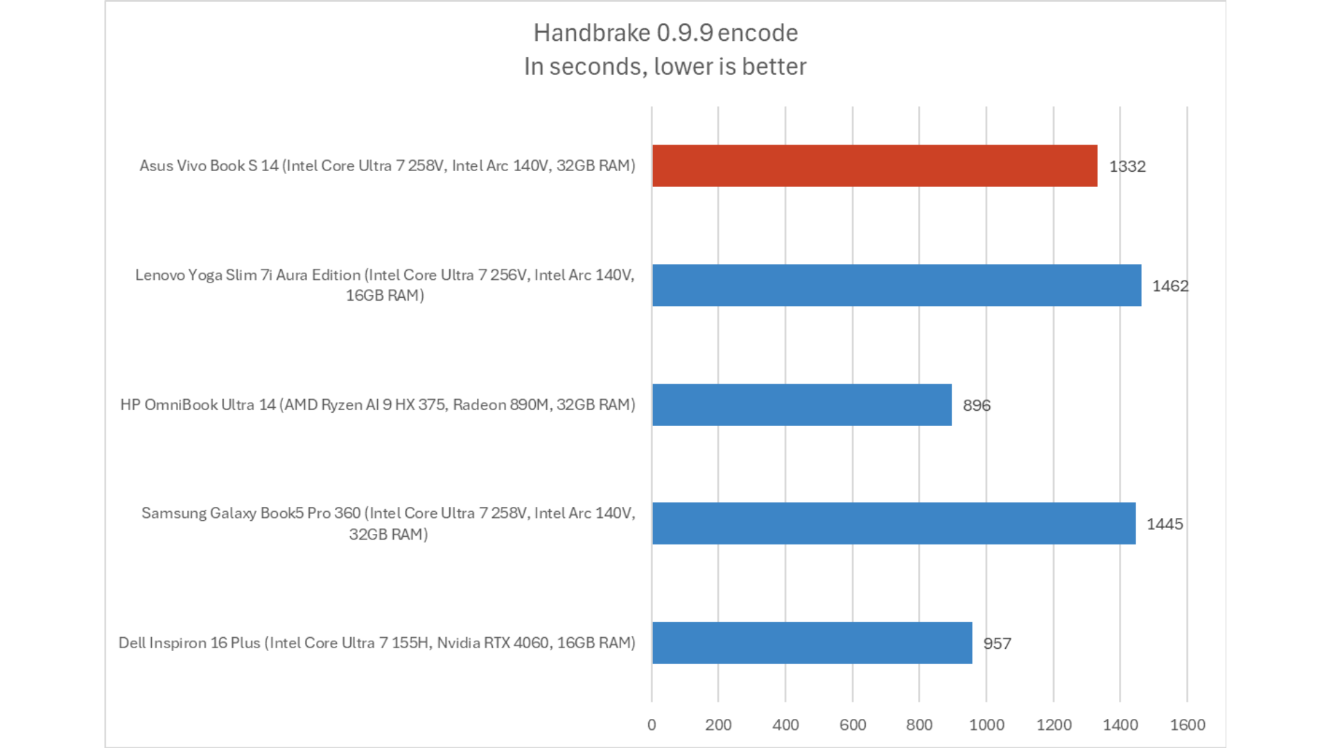 Đánh Giá Asus Vivobook S 14: Thời gian sử dụng Pin 20 giờ với hiệu suất tốt 17 Asus Vivobook S 14 6