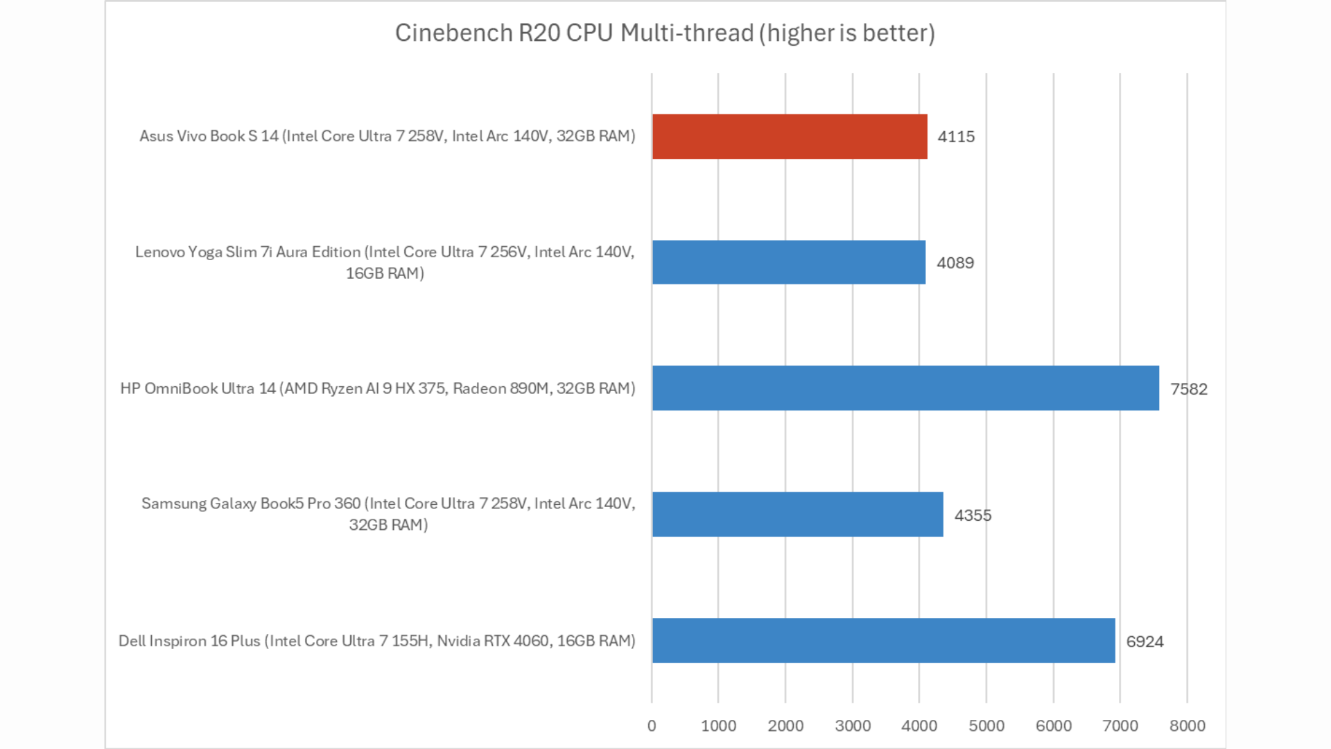 Đánh Giá Asus Vivobook S 14: Thời gian sử dụng Pin 20 giờ với hiệu suất tốt 16 Asus Vivobook S 14 7