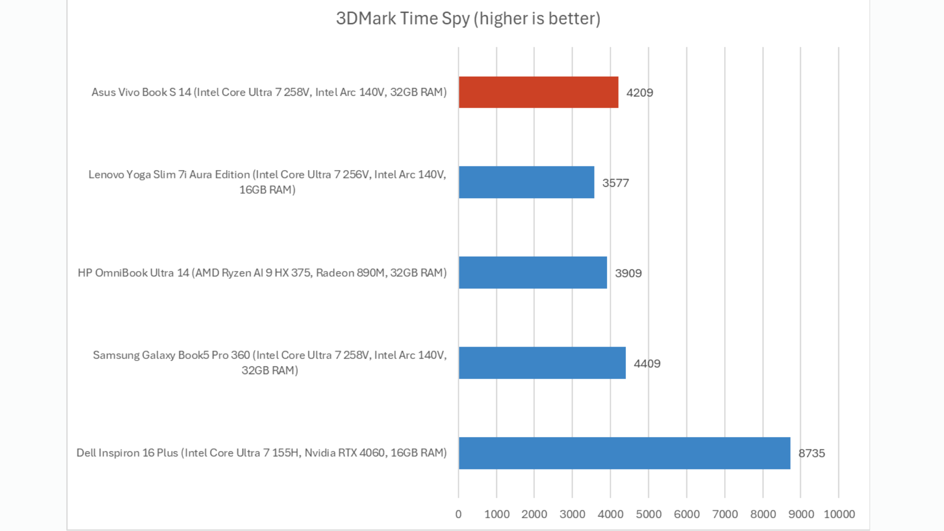 Đánh Giá Asus Vivobook S 14: Thời gian sử dụng Pin 20 giờ với hiệu suất tốt 18 Asus Vivobook S 14 8
