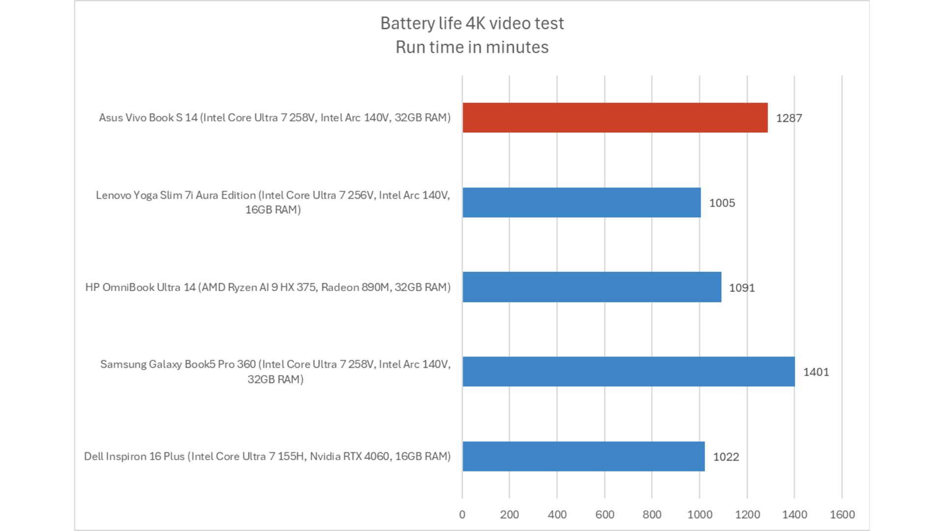Đánh Giá Asus Vivobook S 14: Thời gian sử dụng Pin 20 giờ với hiệu suất tốt 19 Asus Vivobook S 14 9