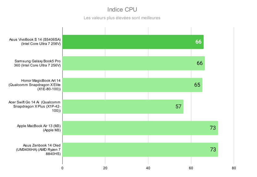 Asus Vivobook S 14 Oled Core Ultra 7 Serie 2 7