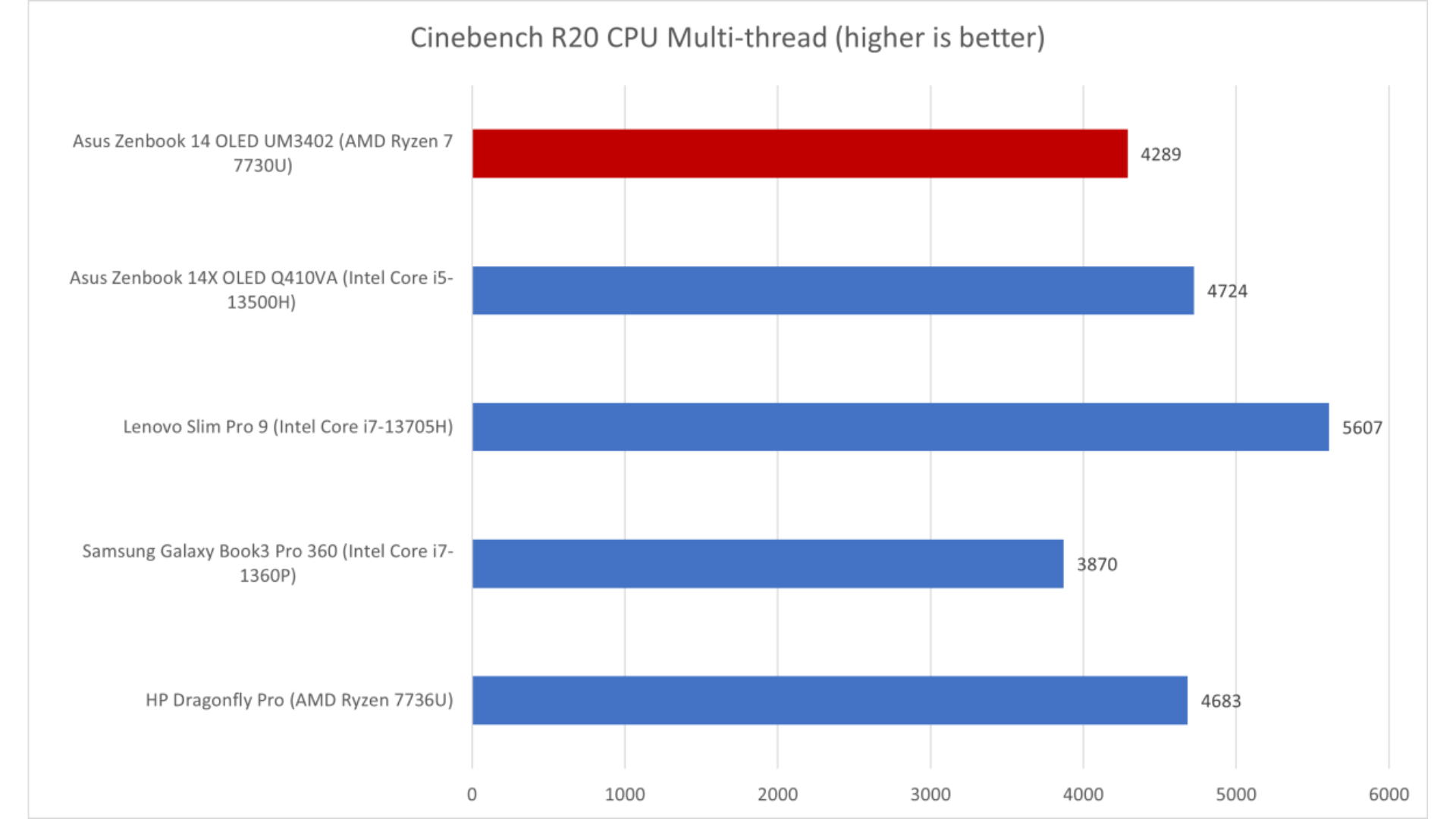 Đánh giá Asus Zenbook 14 OLED: Một chiếc laptop giá rẻ với thời lượng pin tuyệt vời 14 Asus Zenbook 14 OLED 7
