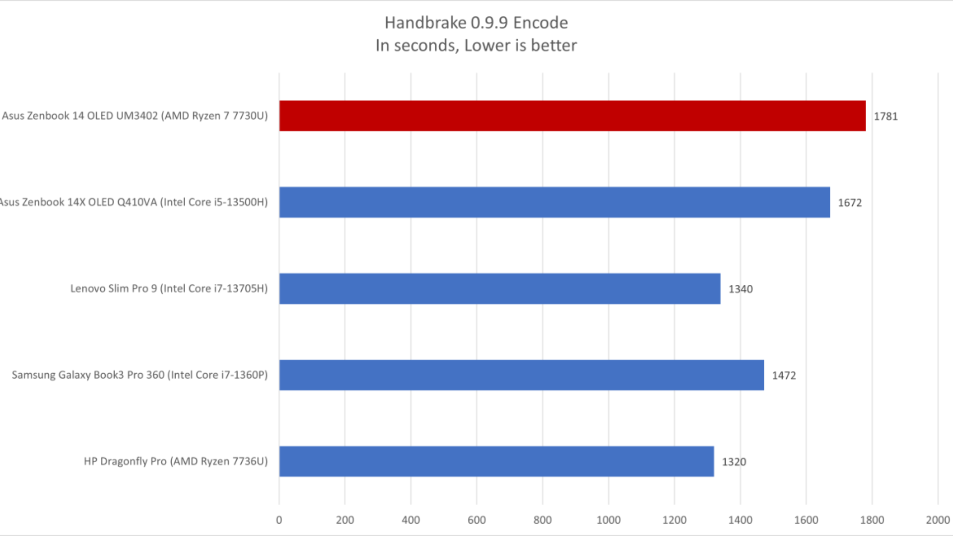 Đánh giá Asus Zenbook 14 OLED: Một chiếc laptop giá rẻ với thời lượng pin tuyệt vời 15 Asus Zenbook 14 OLED 8