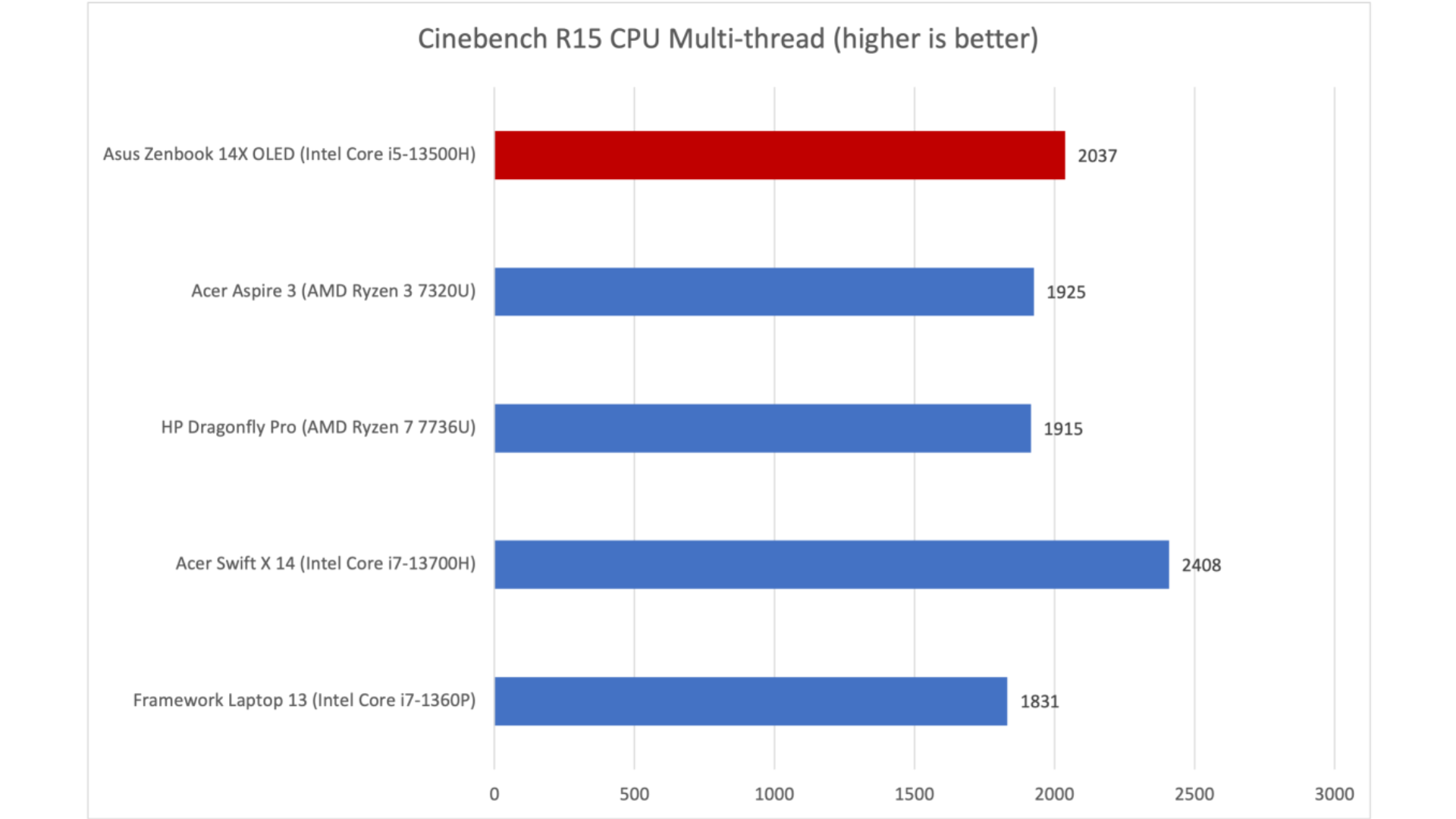 Đánh giá Asus Zenbook 14X OLED: Hơn cả một màn hình đẹp 16 Asus Zenbook 14X OLED 6