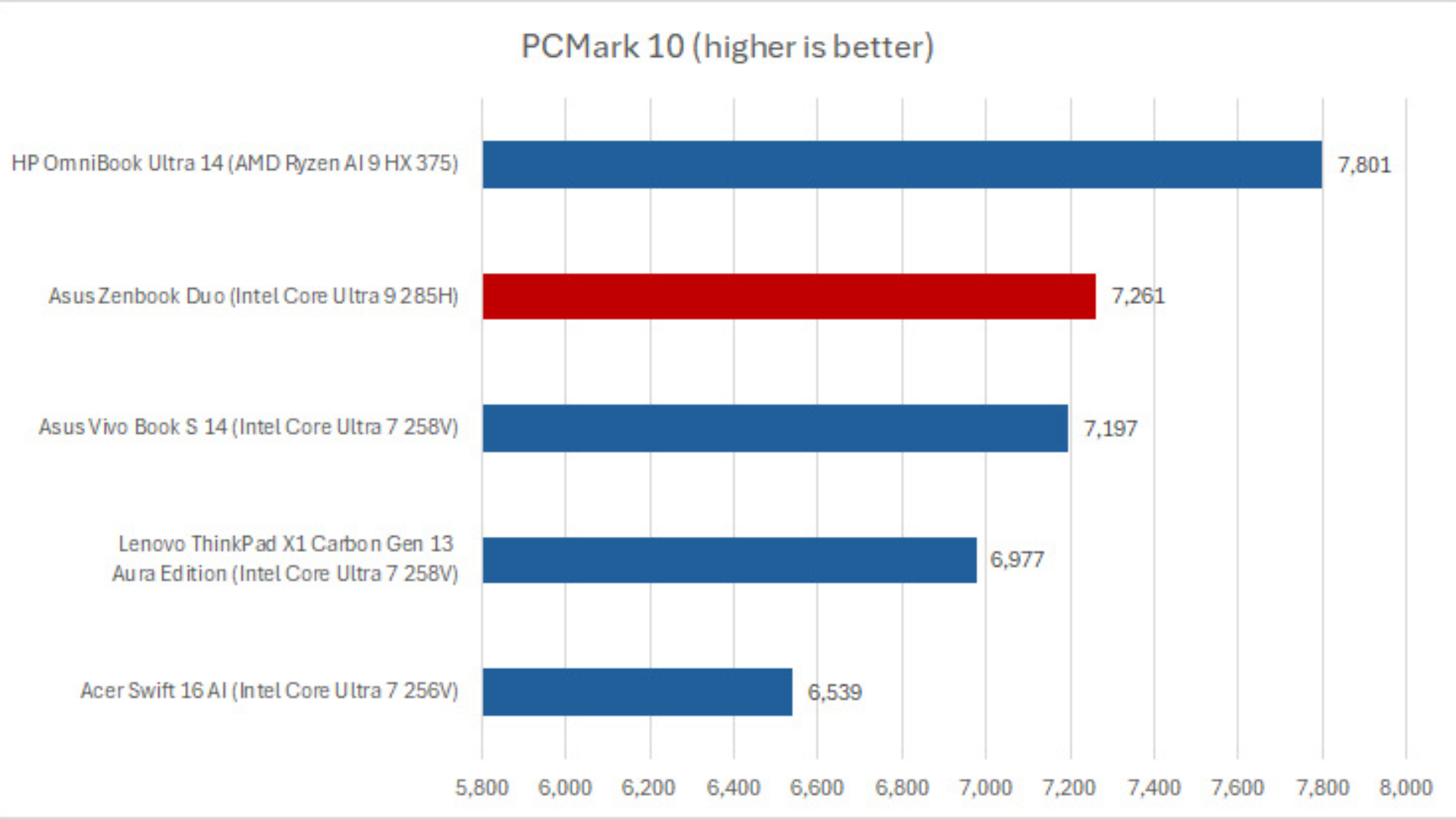 Đánh giá Asus Zenbook Duo: Laptop với hai màn hình và hiệu suất mạnh mẽ như máy tính để bàn 15 Asus Zenbook Duo 5