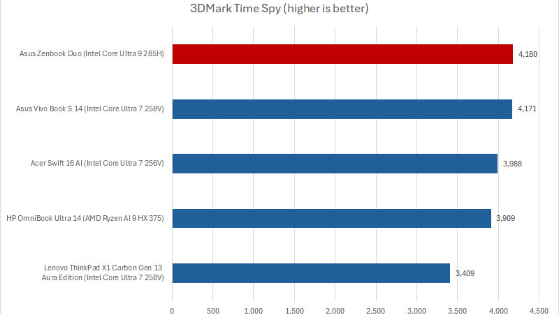 Đánh giá Asus Zenbook Duo: Laptop với hai màn hình và hiệu suất mạnh mẽ như máy tính để bàn 18 Asus Zenbook Duo 8