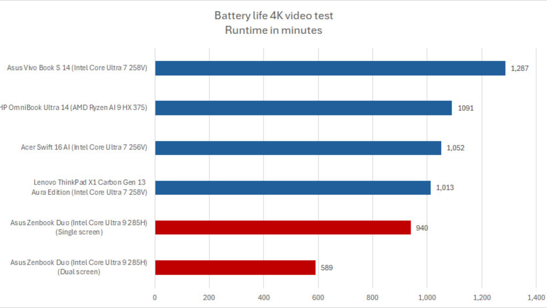 Đánh giá Asus Zenbook Duo: Laptop với hai màn hình và hiệu suất mạnh mẽ như máy tính để bàn 19 Asus Zenbook Duo 9