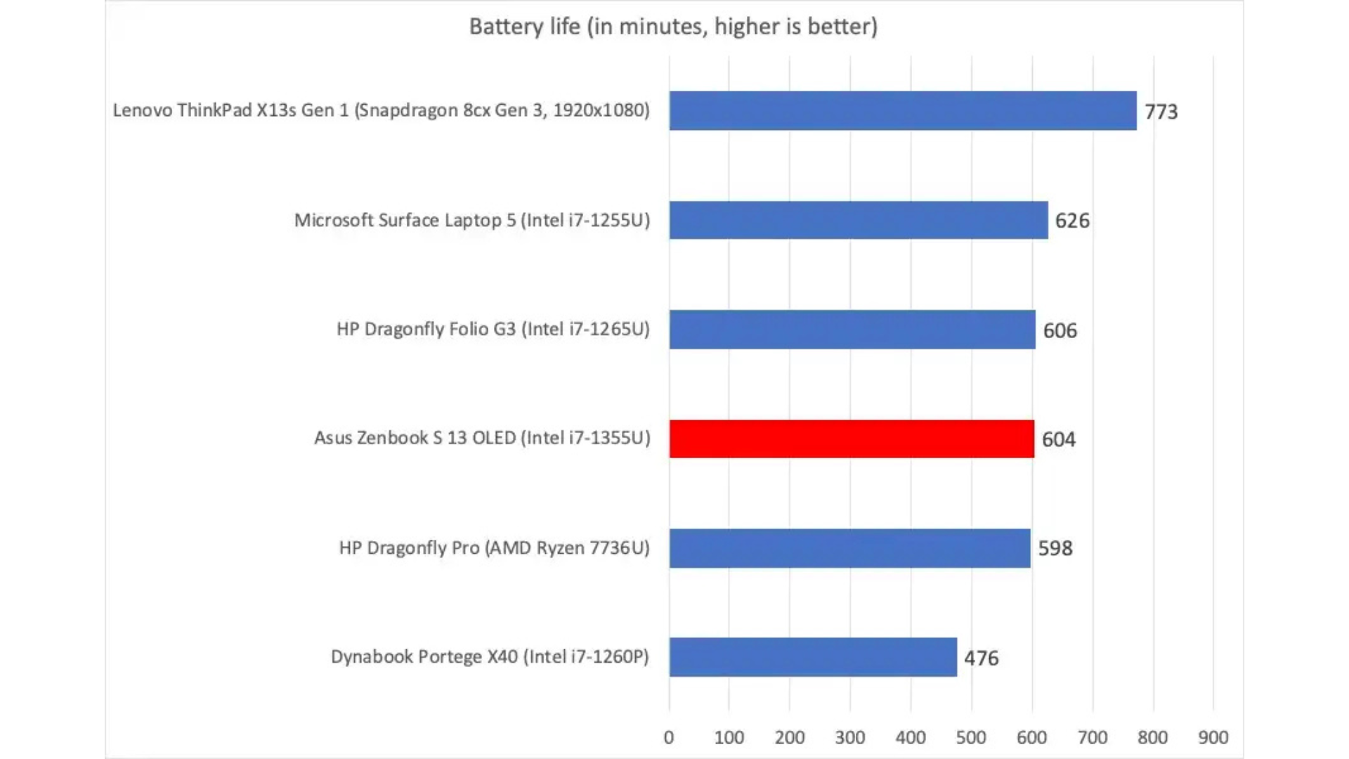 Đánh giá Asus Zenbook S 13 OLED: Màn hình tuyệt vời! 20 Asus Zenbook S 13 OLED 11