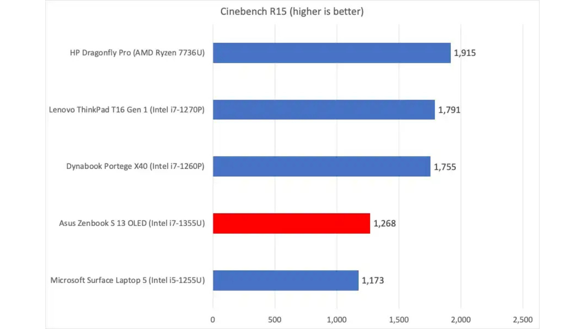 Đánh giá Asus Zenbook S 13 OLED: Màn hình tuyệt vời! 17 Asus Zenbook S 13 OLED 7