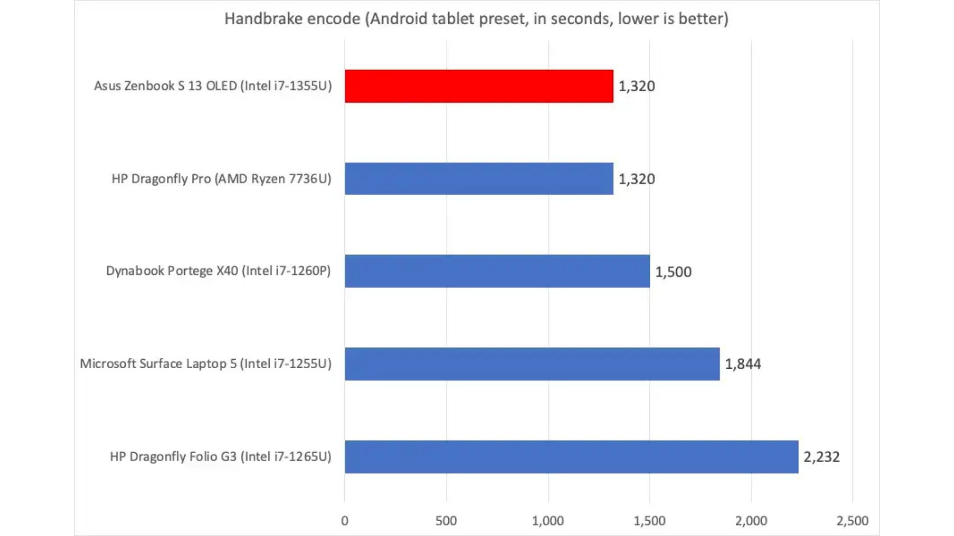 Đánh giá Asus Zenbook S 13 OLED: Màn hình tuyệt vời! 19 Asus Zenbook S 13 OLED 9