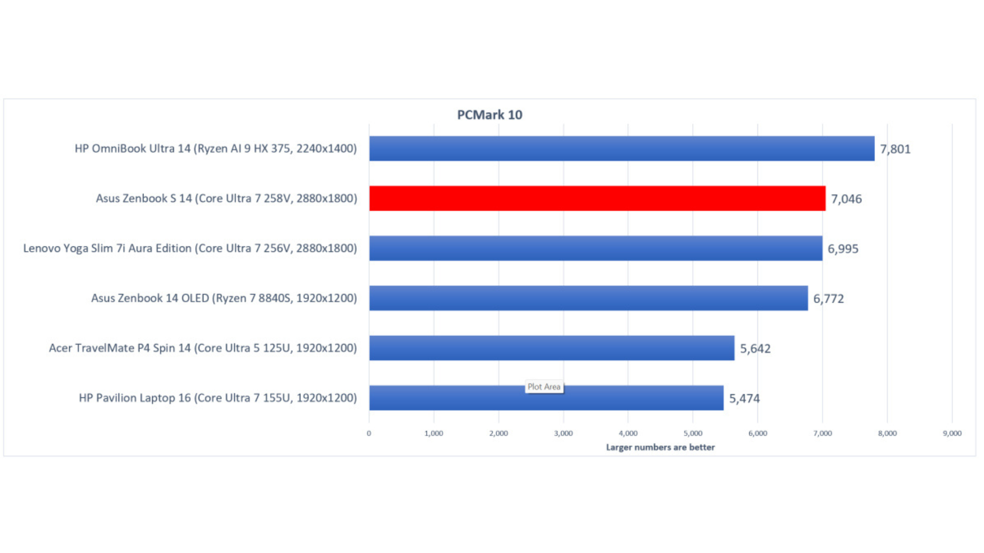 Đánh giá Asus Zenbook S 14: Một chiếc PC lý tưởng cho công việc 23 Asus Zenbook S 14 10