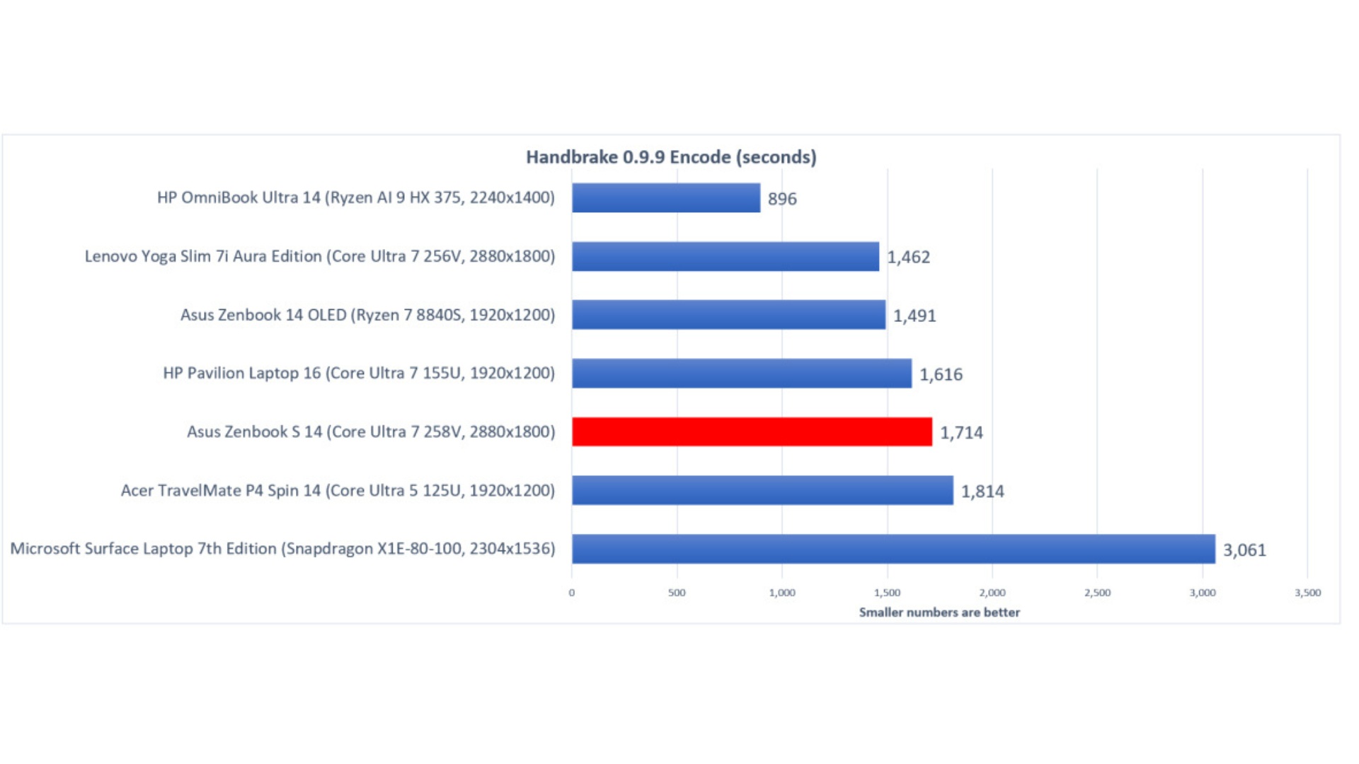 Đánh giá Asus Zenbook S 14: Một chiếc PC lý tưởng cho công việc 25 Asus Zenbook S 14 12