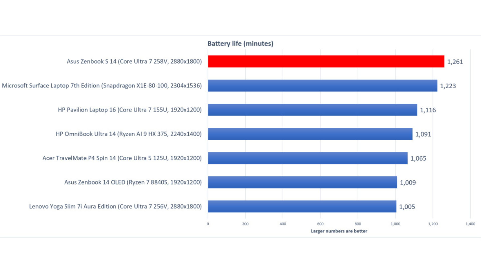 Đánh giá Asus Zenbook S 14: Một chiếc PC lý tưởng cho công việc 27 Asus Zenbook S 14 14