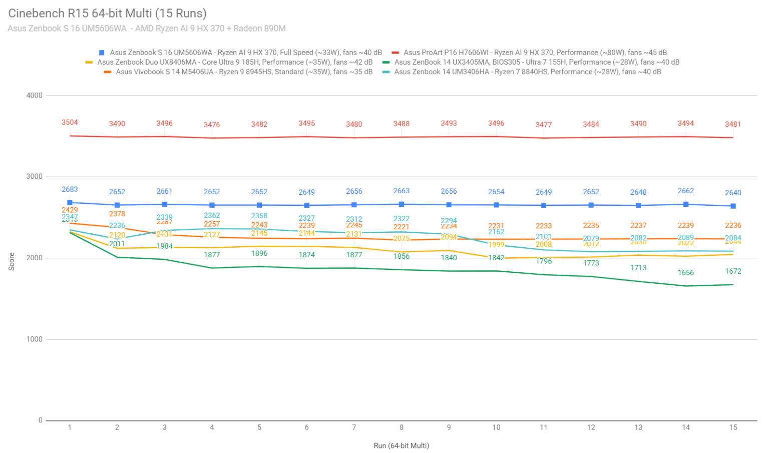 Đánh giá Asus Zenbook S 16 (2024) - Tuyệt tác mỏng nhẹ, sức mạnh đột phá với Ryzen AI 9 HX 370 & Radeon 890M 88 Asus Zenbook S 16 36