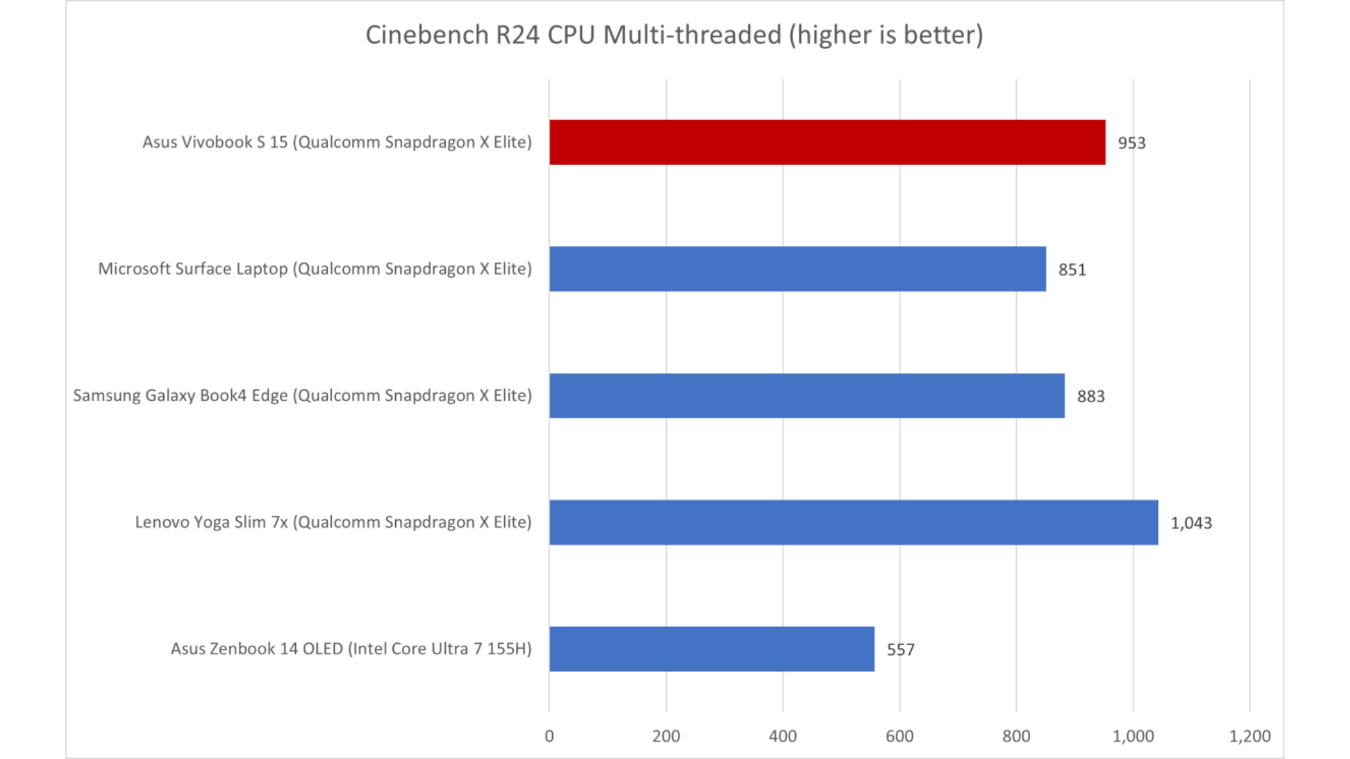 Danh gia Asus Vivobook S 15 6