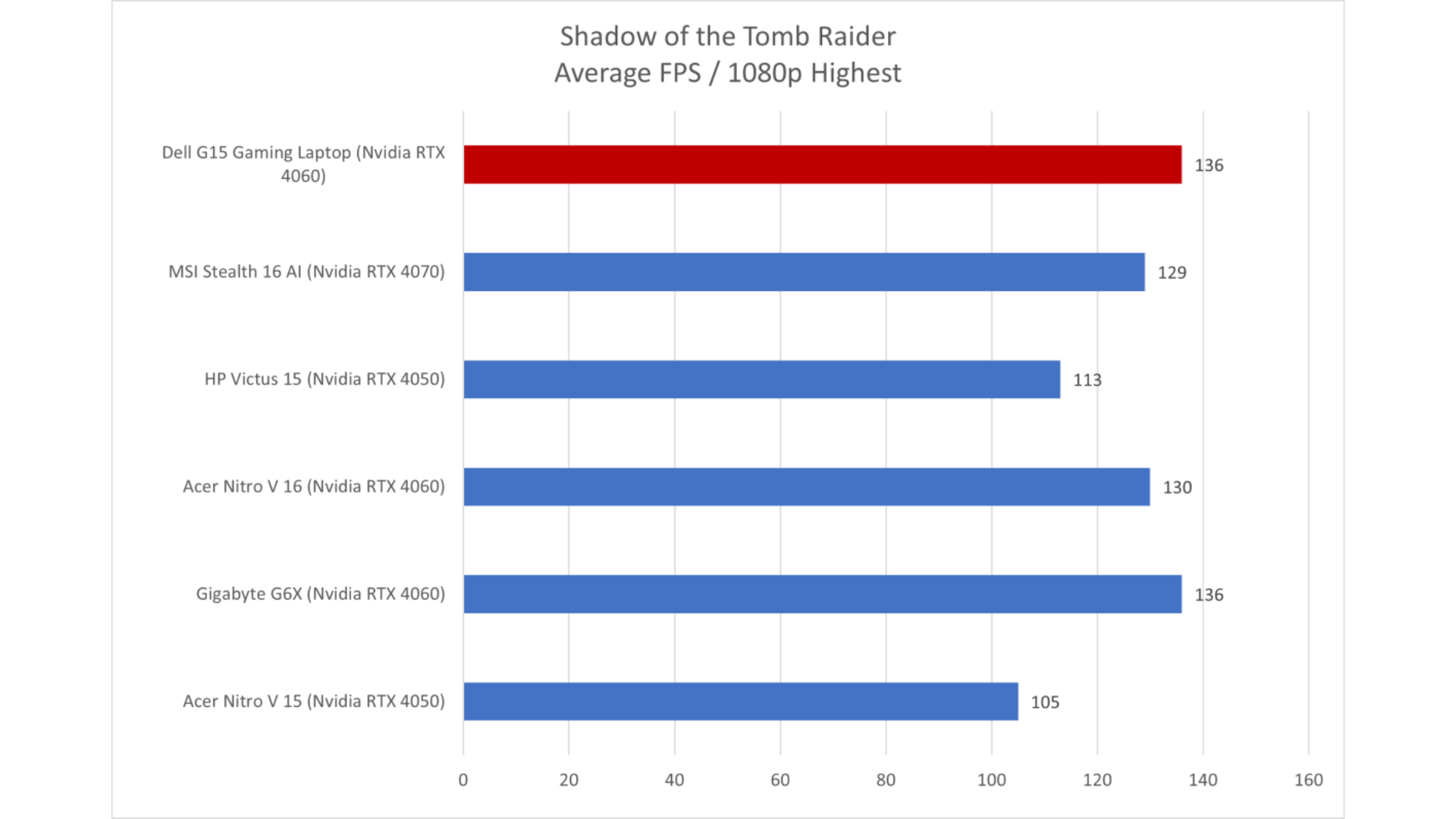 Danh gia Dell G15 10