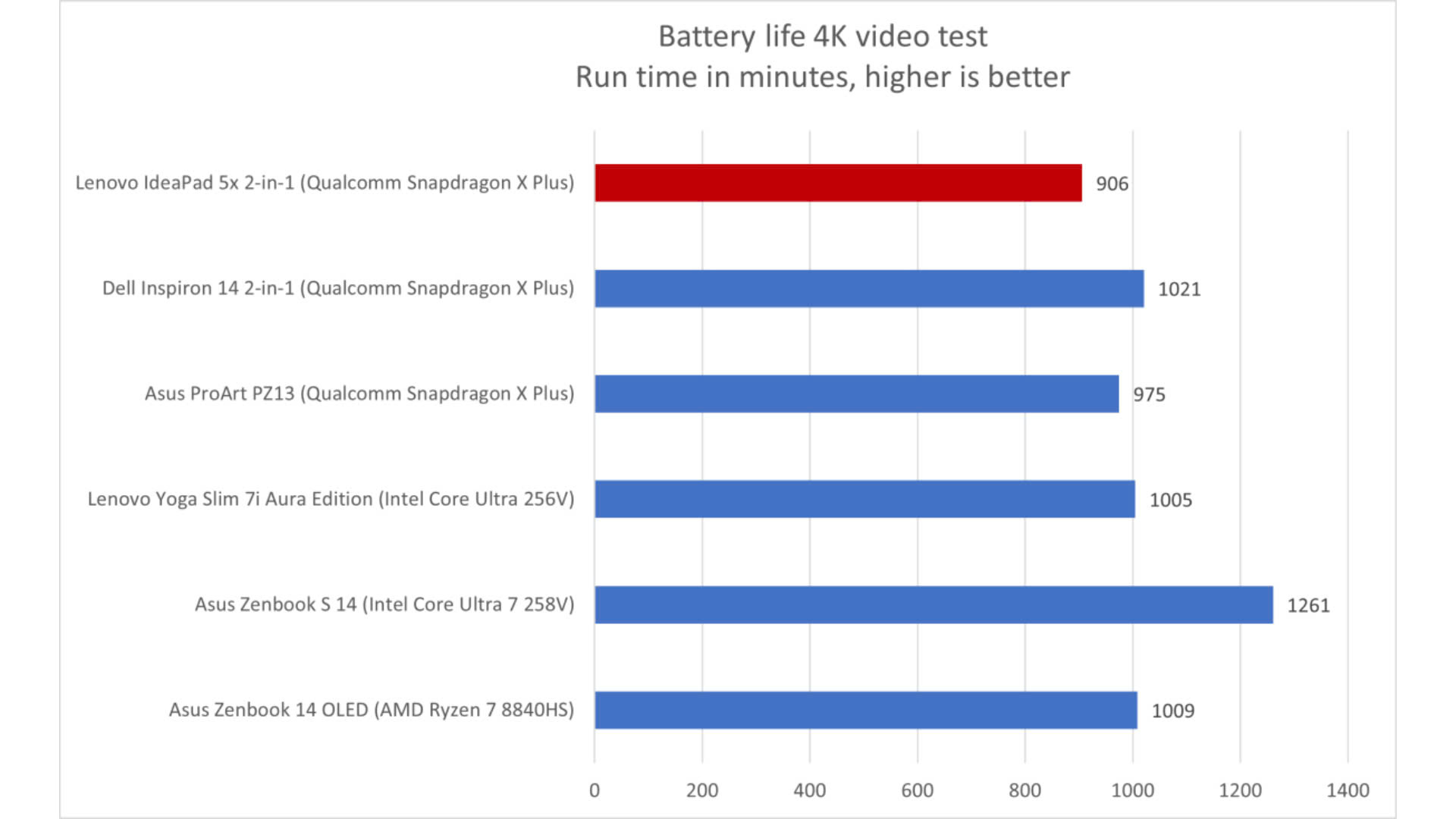 Đánh giá Lenovo IdeaPad 5x 2-in-1: Vi xử lý Snapdragon mang lại giá trị tuyệt vời 17 Danh gia Lenovo IdeaPad 5x 2 in 1 1