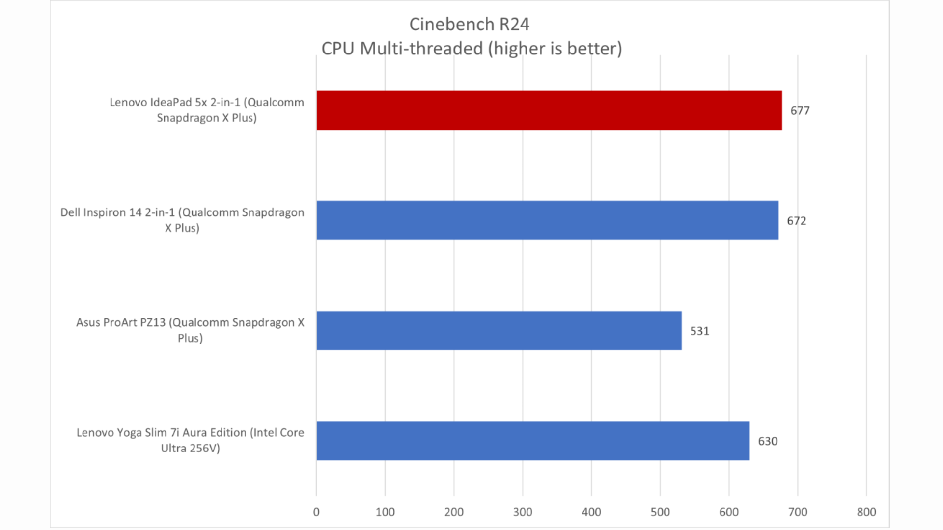 Đánh giá Lenovo IdeaPad 5x 2-in-1: Vi xử lý Snapdragon mang lại giá trị tuyệt vời 14 Danh gia Lenovo IdeaPad 5x 2 in 1 7