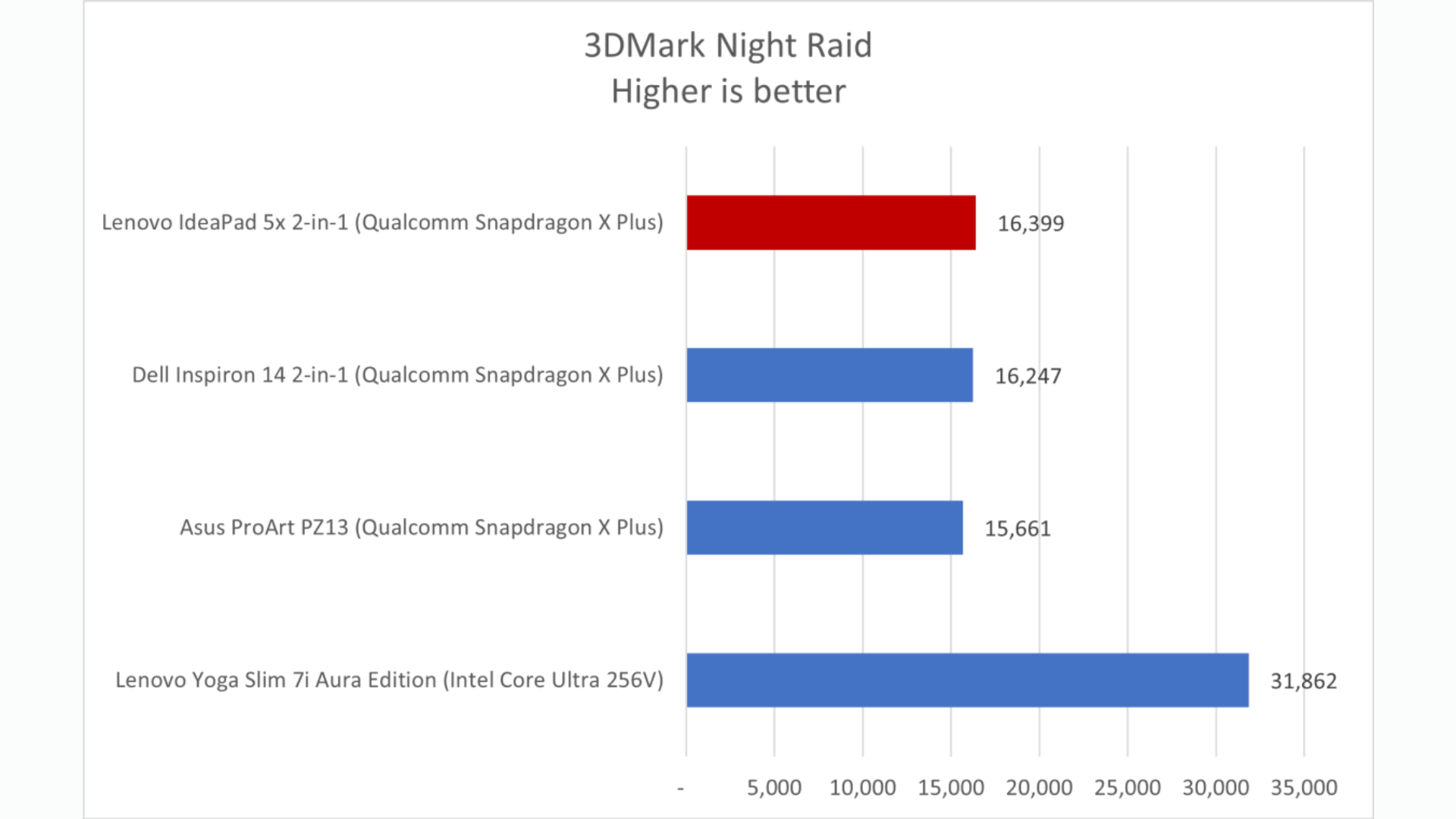 Đánh giá Lenovo IdeaPad 5x 2-in-1: Vi xử lý Snapdragon mang lại giá trị tuyệt vời 16 Danh gia Lenovo IdeaPad 5x 2 in 1 8