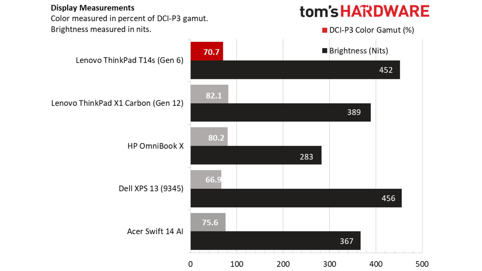 Đánh giá Lenovo ThinkPad T14s (Gen 6, Snapdragon): Thời gian sử dụng pin lên đến 21 giờ 21 Danh gia Lenovo ThinkPad T14s Gen 6 Snapdragon 12