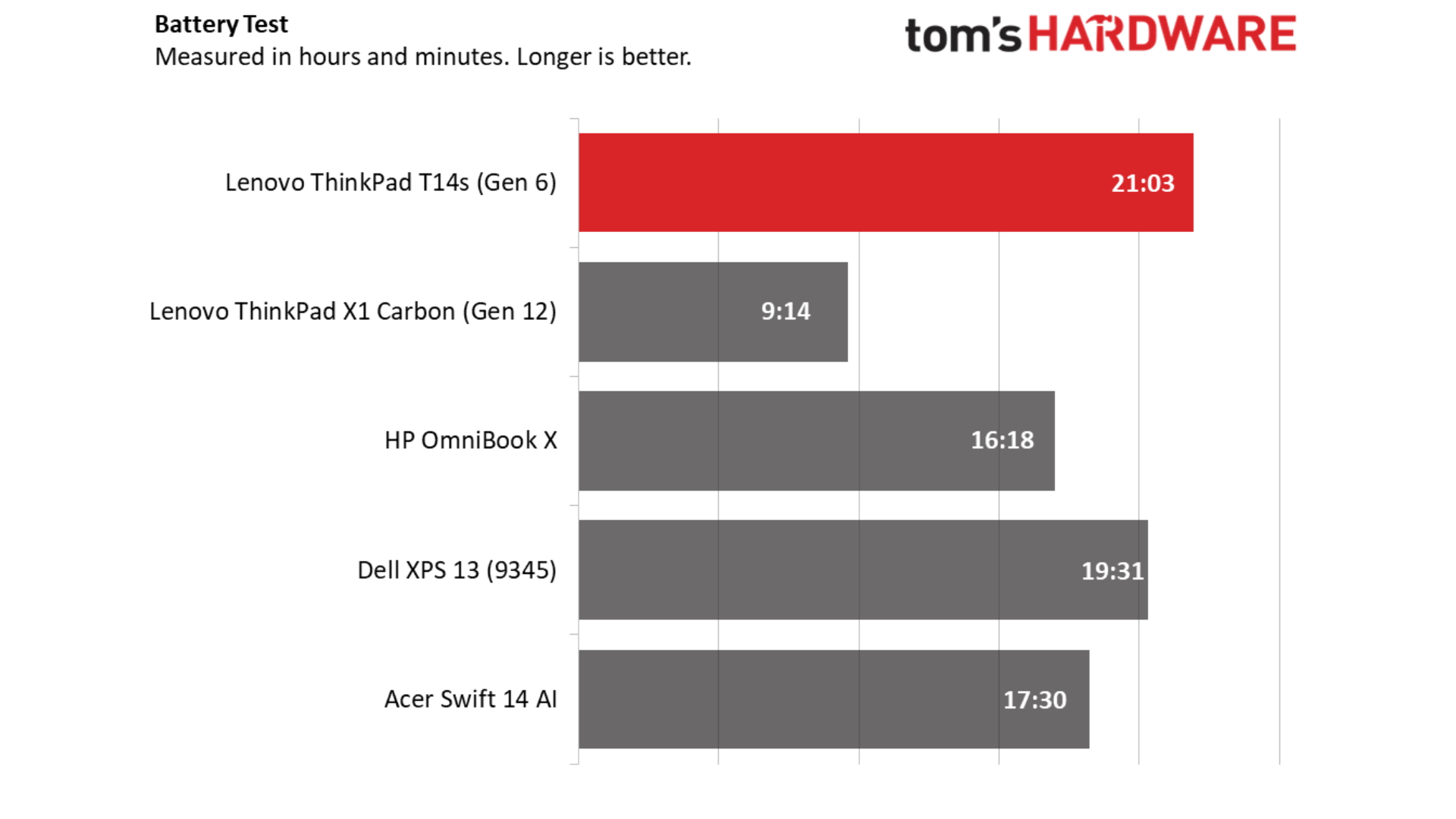 Đánh giá Lenovo ThinkPad T14s (Gen 6, Snapdragon): Thời gian sử dụng pin lên đến 21 giờ 24 Danh gia Lenovo ThinkPad T14s Gen 6 Snapdragon 13