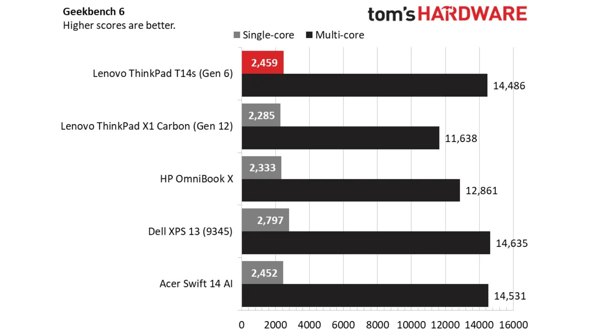 Đánh giá Lenovo ThinkPad T14s (Gen 6, Snapdragon): Thời gian sử dụng pin lên đến 21 giờ 17 Danh gia Lenovo ThinkPad T14s Gen 6 Snapdragon 7