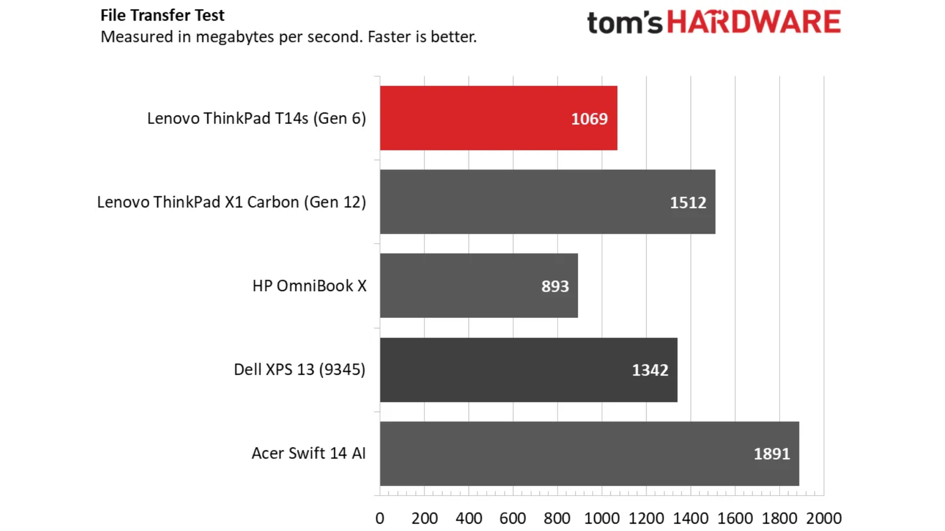 Đánh giá Lenovo ThinkPad T14s (Gen 6, Snapdragon): Thời gian sử dụng pin lên đến 21 giờ 18 Danh gia Lenovo ThinkPad T14s Gen 6 Snapdragon 8