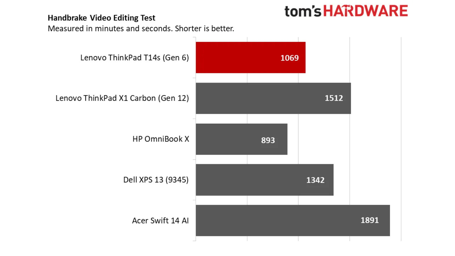 Đánh giá Lenovo ThinkPad T14s (Gen 6, Snapdragon): Thời gian sử dụng pin lên đến 21 giờ 19 Danh gia Lenovo ThinkPad T14s Gen 6 Snapdragon 9