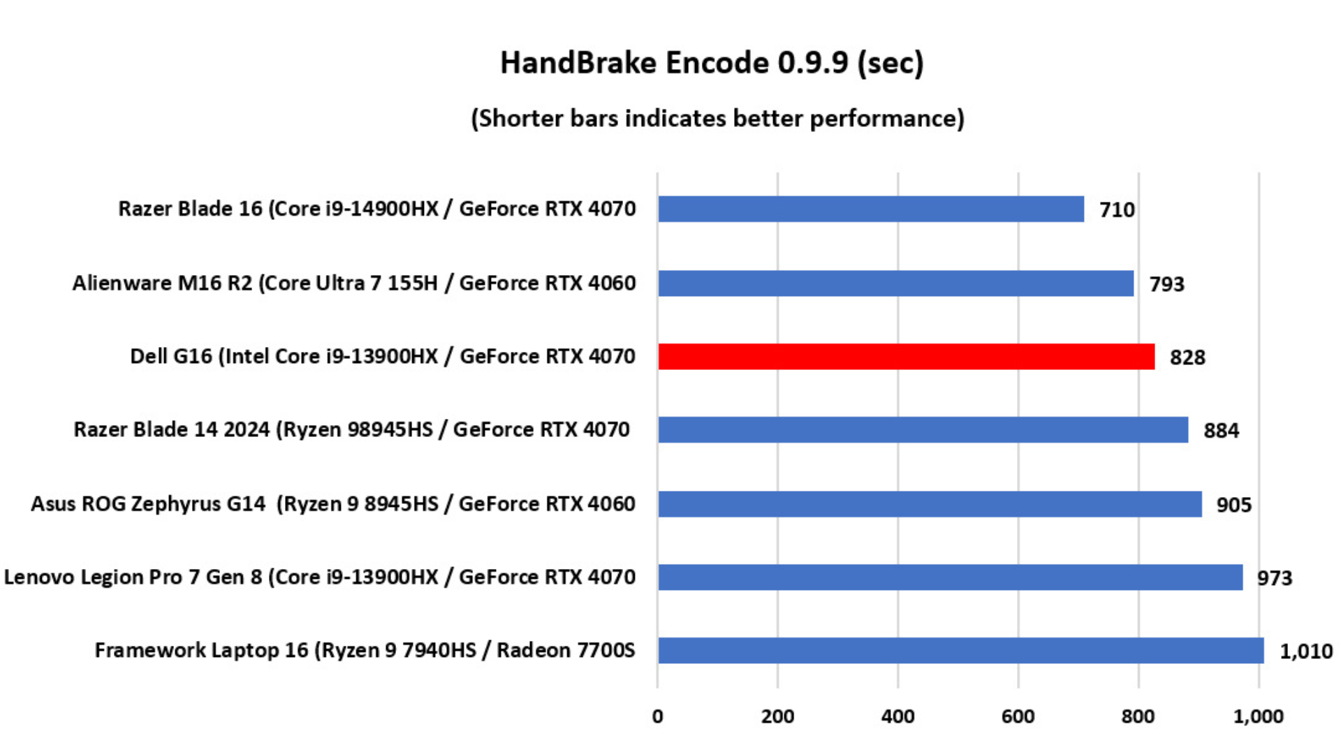 Đánh giá Dell G16 7630: Laptop chơi game với sức mạnh như máy tính để bàn 13 Dell G16 7630 3