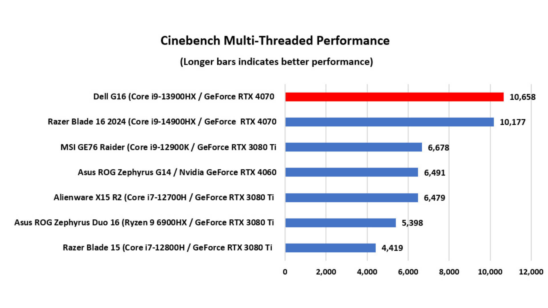 Đánh giá Dell G16 7630: Laptop chơi game với sức mạnh như máy tính để bàn 12 Dell G16 7630 4