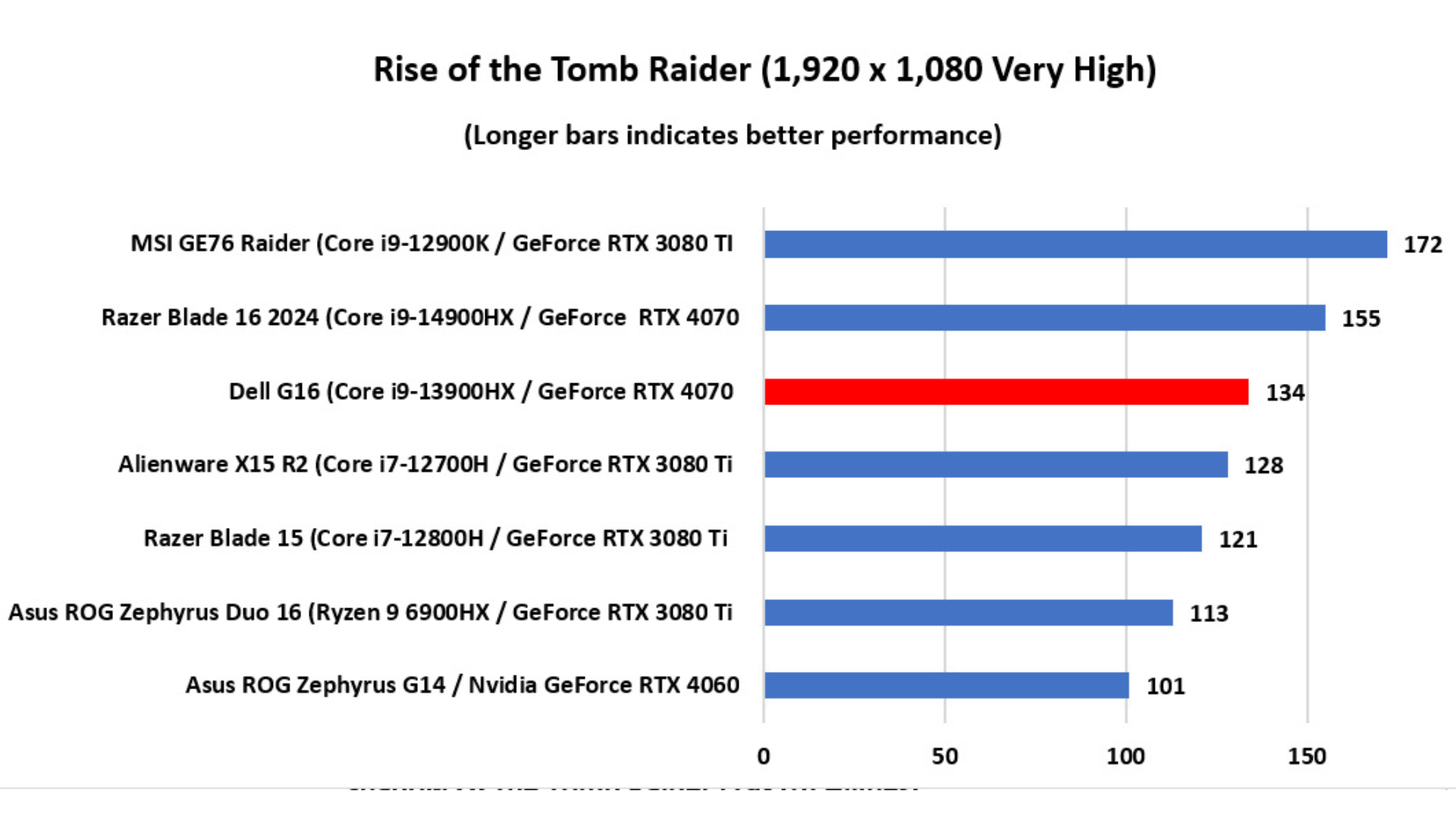 Đánh giá Dell G16 7630: Laptop chơi game với sức mạnh như máy tính để bàn 15 Dell G16 7630 5