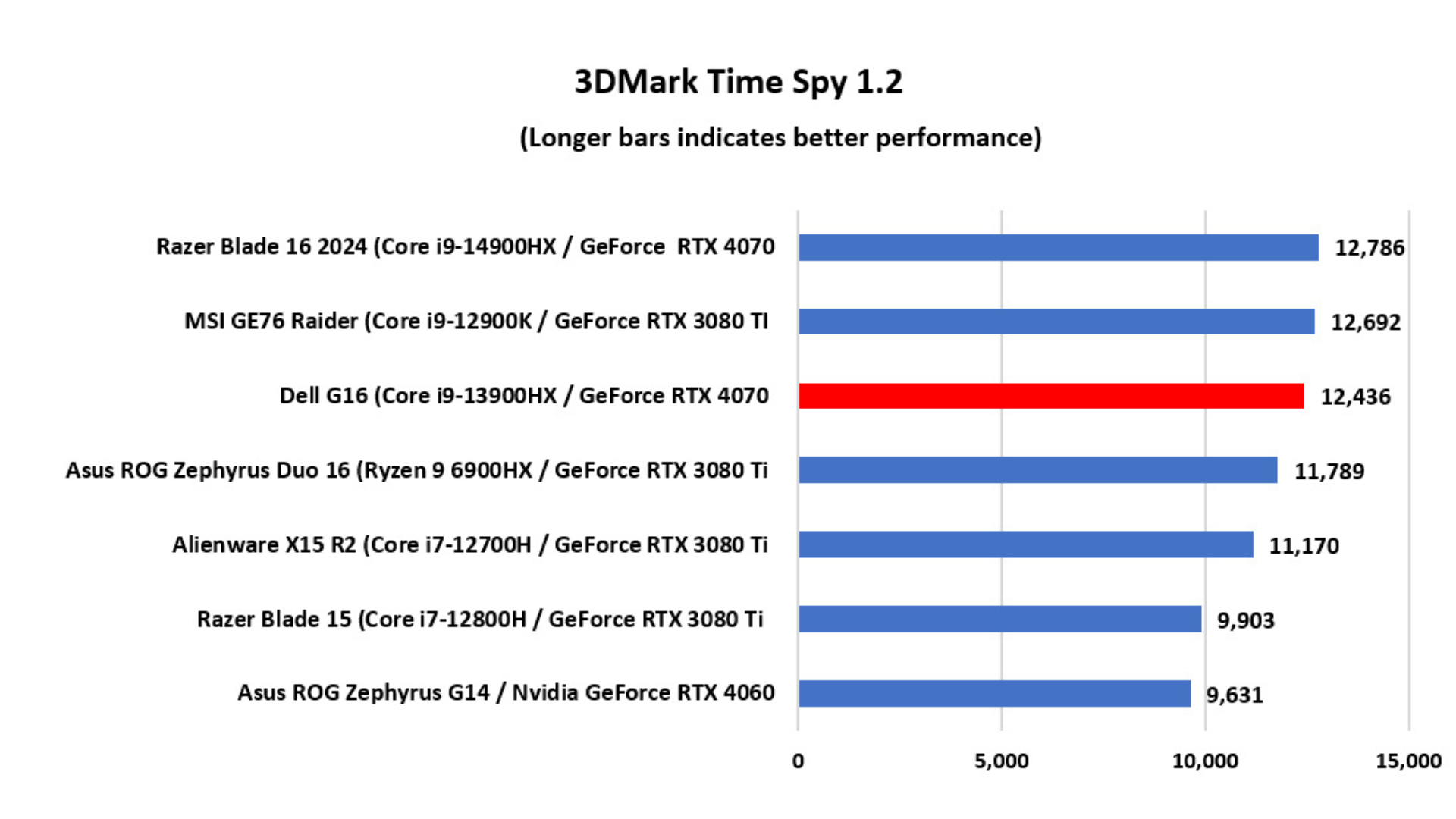 Đánh giá Dell G16 7630: Laptop chơi game với sức mạnh như máy tính để bàn 14 Dell G16 7630 6