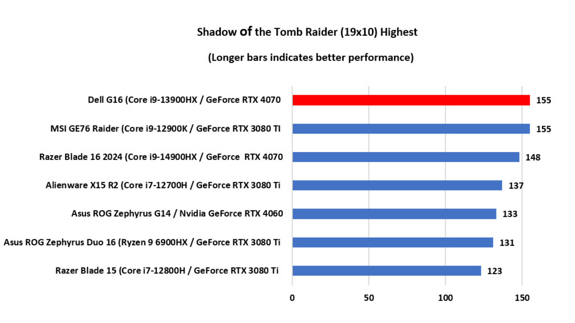 Đánh giá Dell G16 7630: Laptop chơi game với sức mạnh như máy tính để bàn 16 Dell G16 7630 7