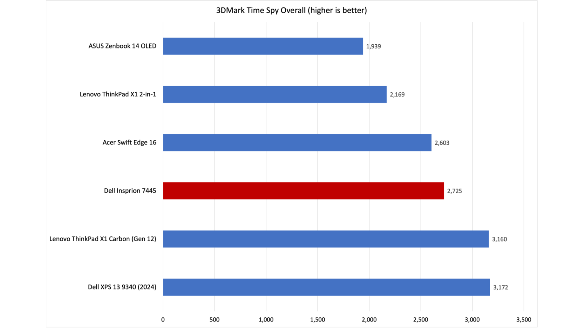 Đánh giá Dell Inspiron 14 2-in-1: Một chiếc laptop nhanh nhẹn với loa rất lớn 20 Dell Inspiron 14 2 in 1 11