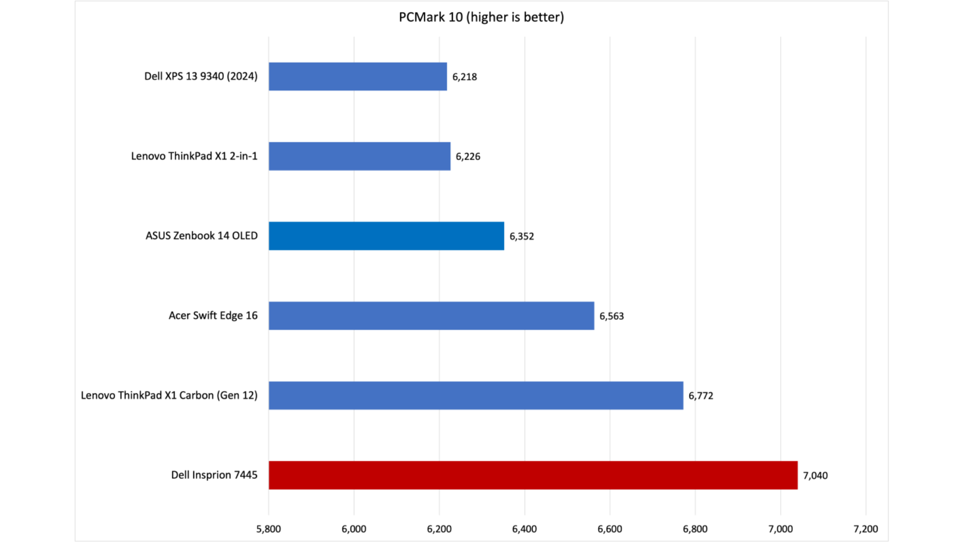 Đánh giá Dell Inspiron 14 2-in-1: Một chiếc laptop nhanh nhẹn với loa rất lớn 17 Dell Inspiron 14 2 in 1 6