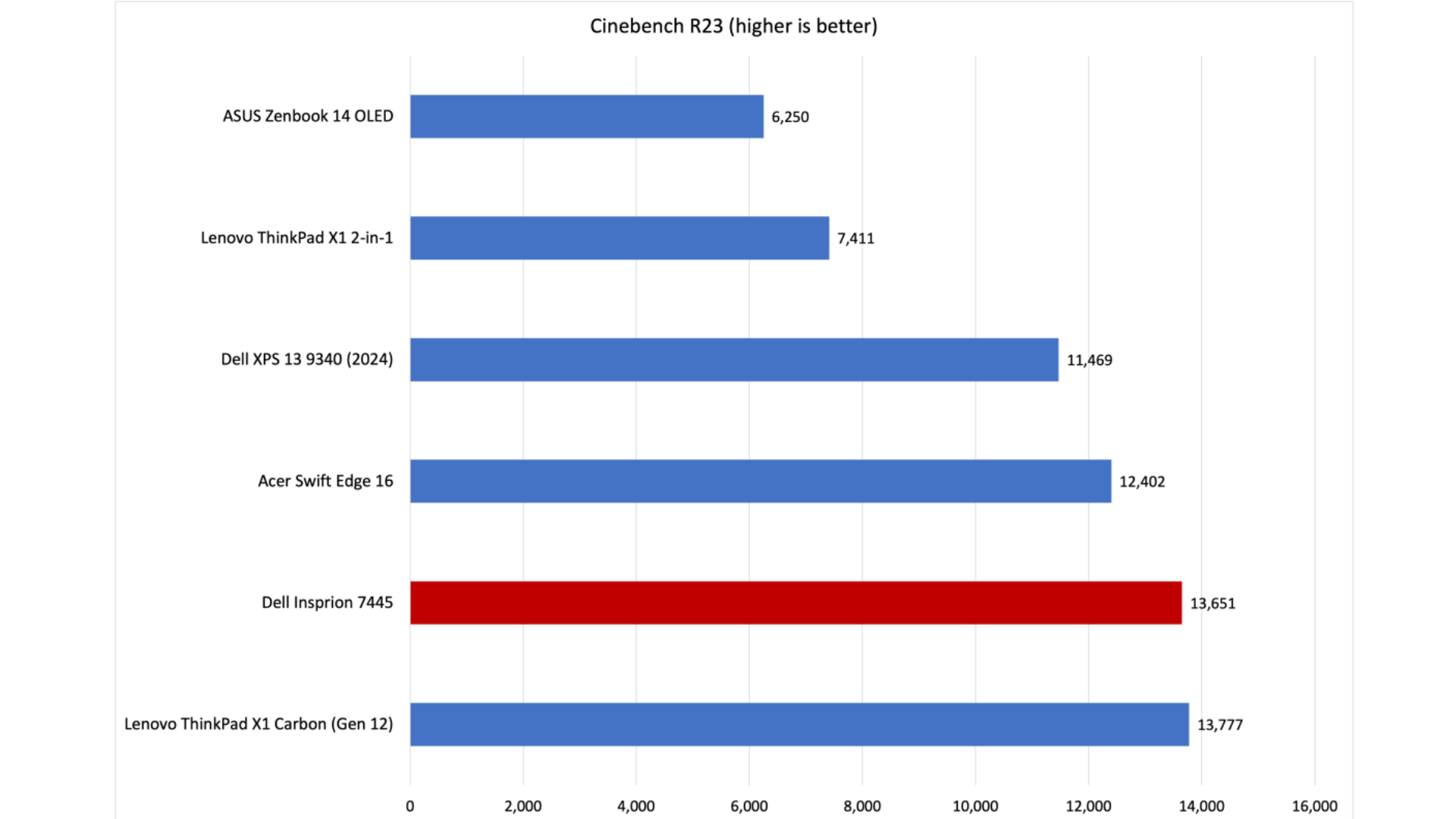 Đánh giá Dell Inspiron 14 2-in-1: Một chiếc laptop nhanh nhẹn với loa rất lớn 18 Dell Inspiron 14 2 in 1 8
