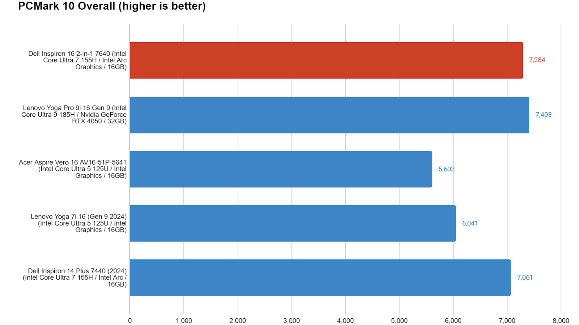 Dell Inspiron 16 2 in 1 7645