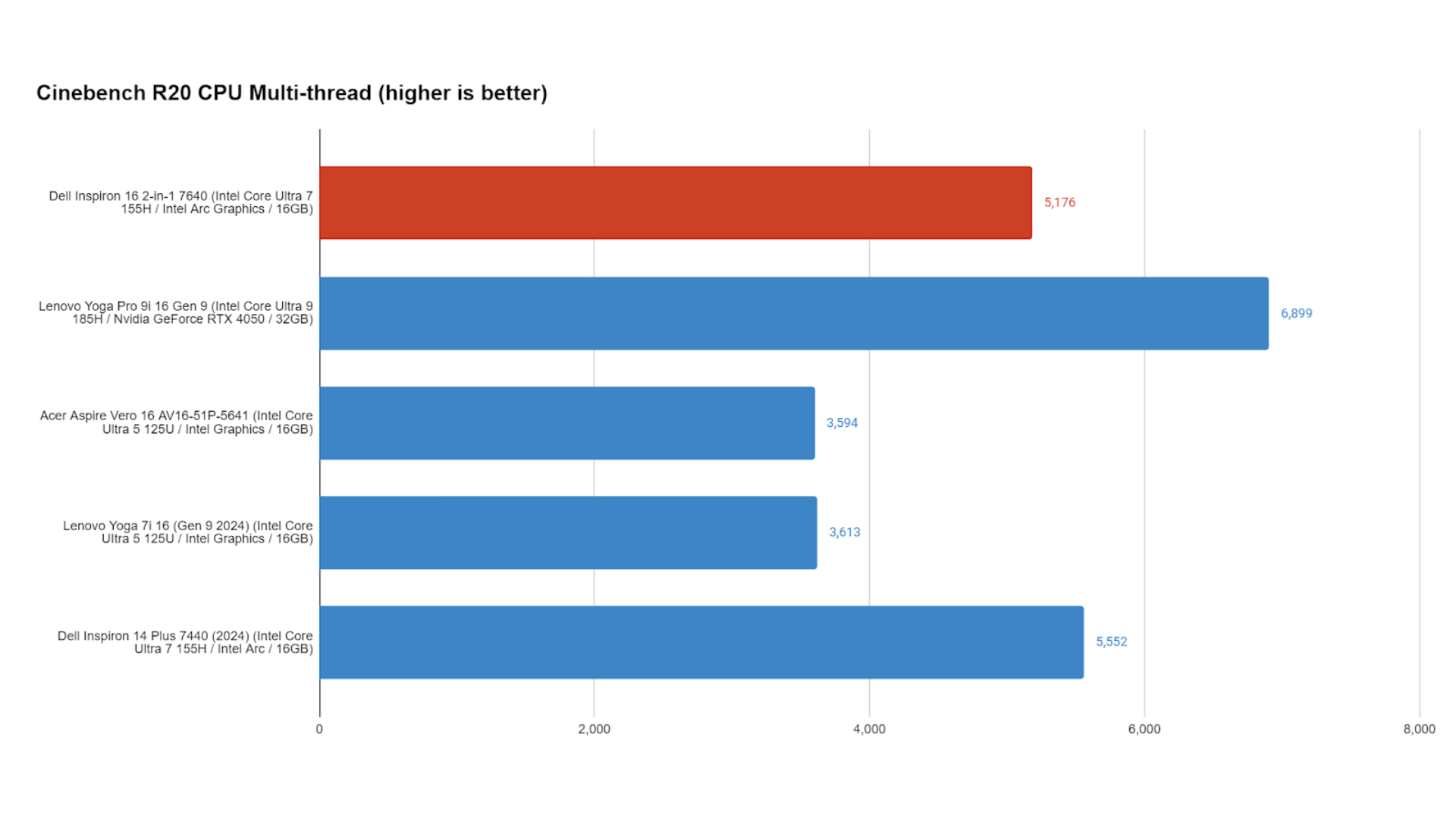 Dell Inspiron 16 2 in 1 7647