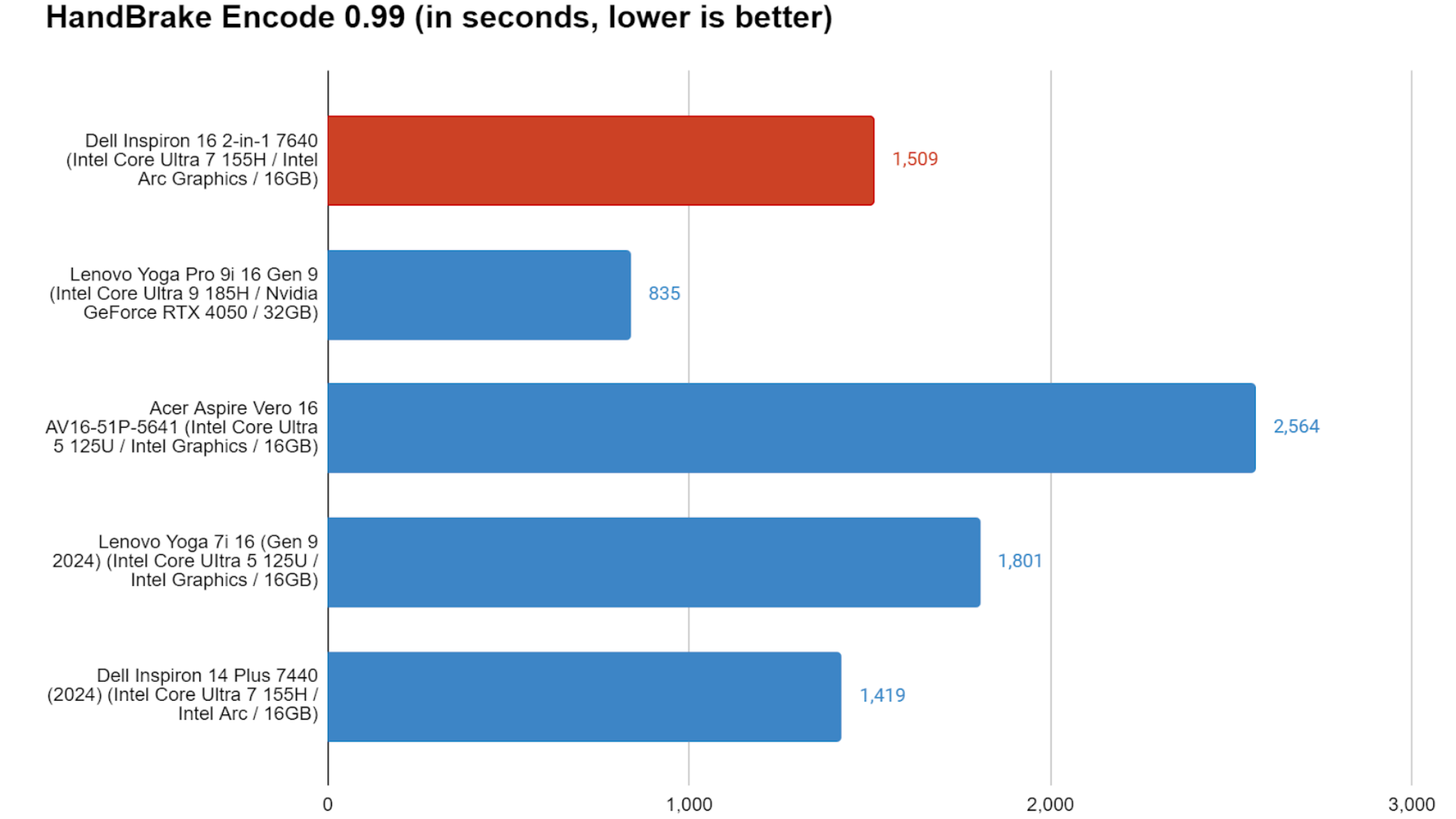 Dell Inspiron 16 2 in 1 7648