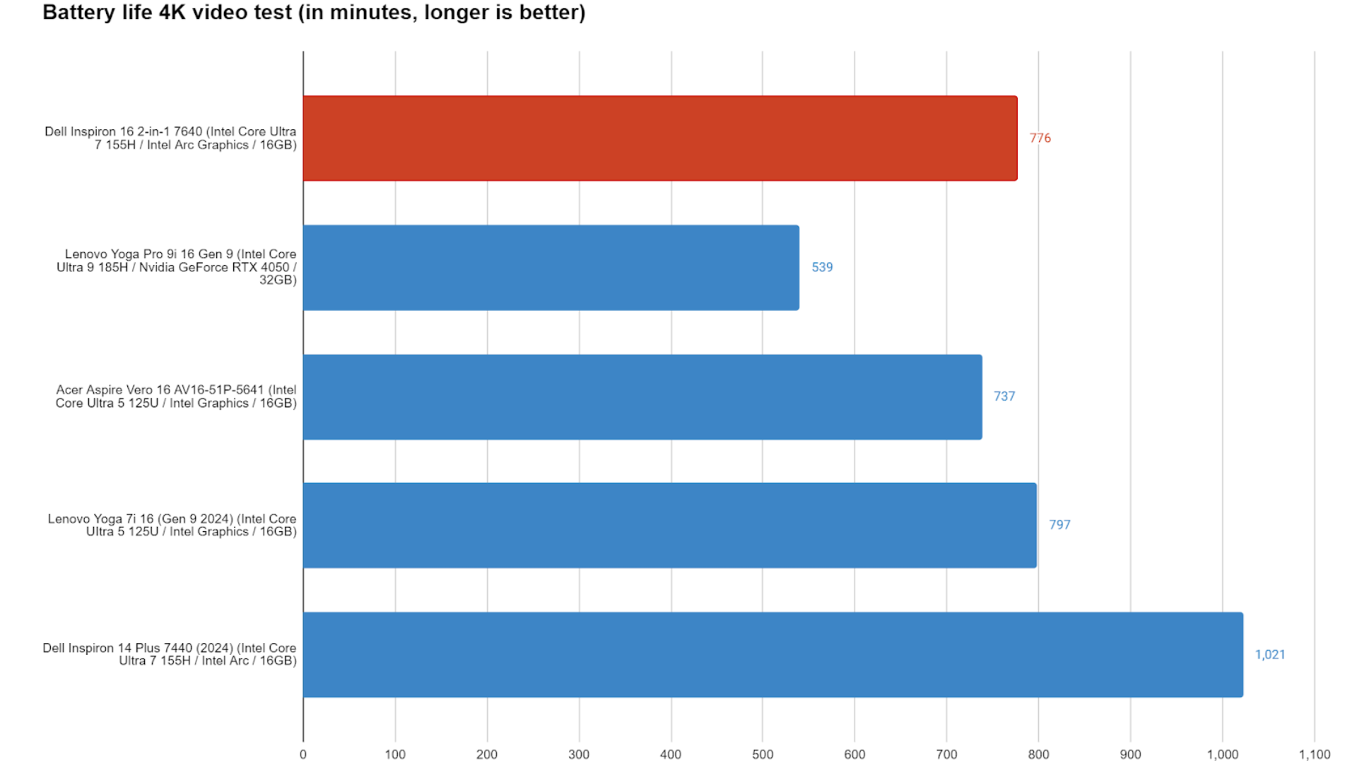 Dell Inspiron 16 2 in 1 7649