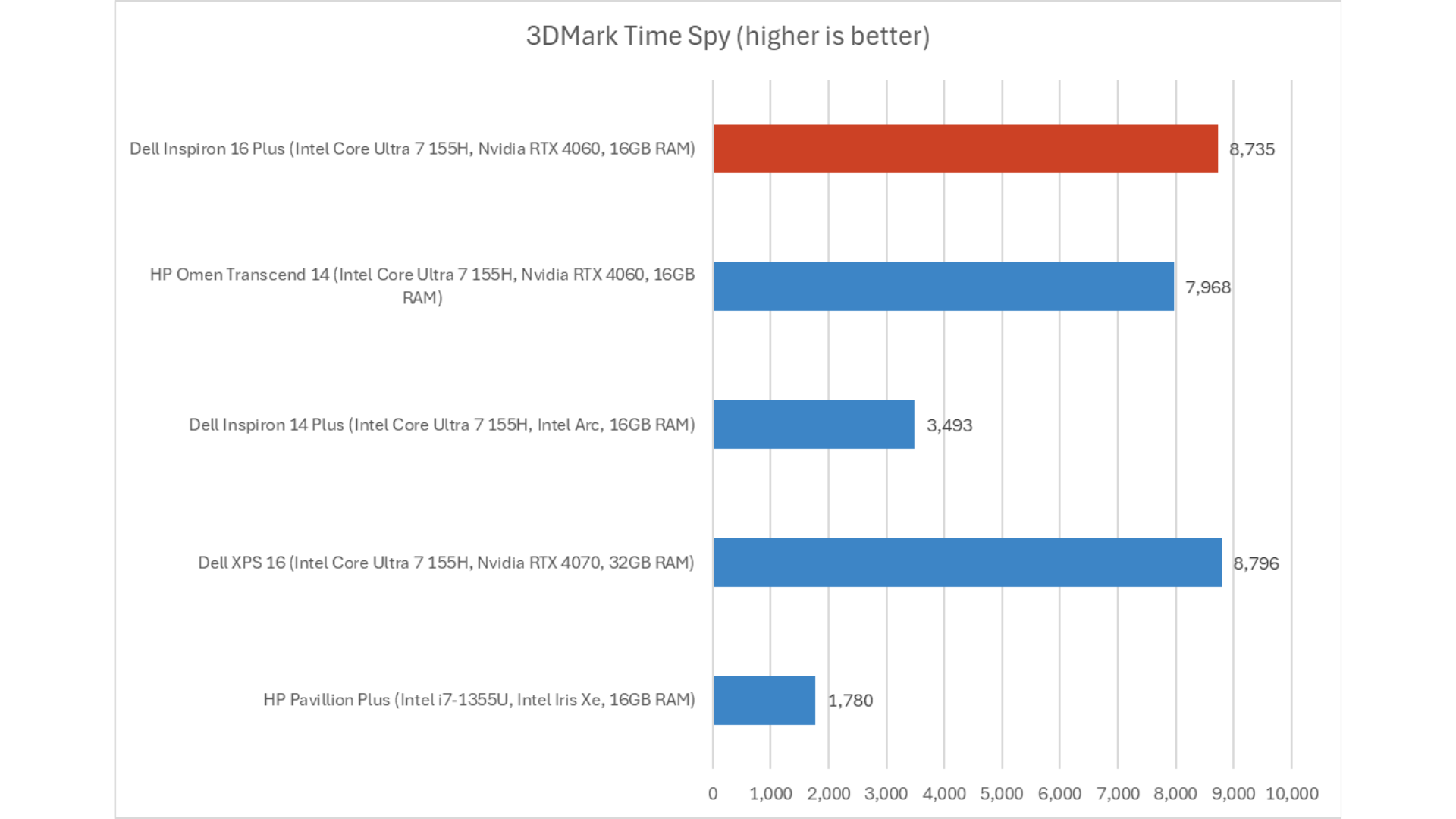 Dell Inspiron 16 Plus 12