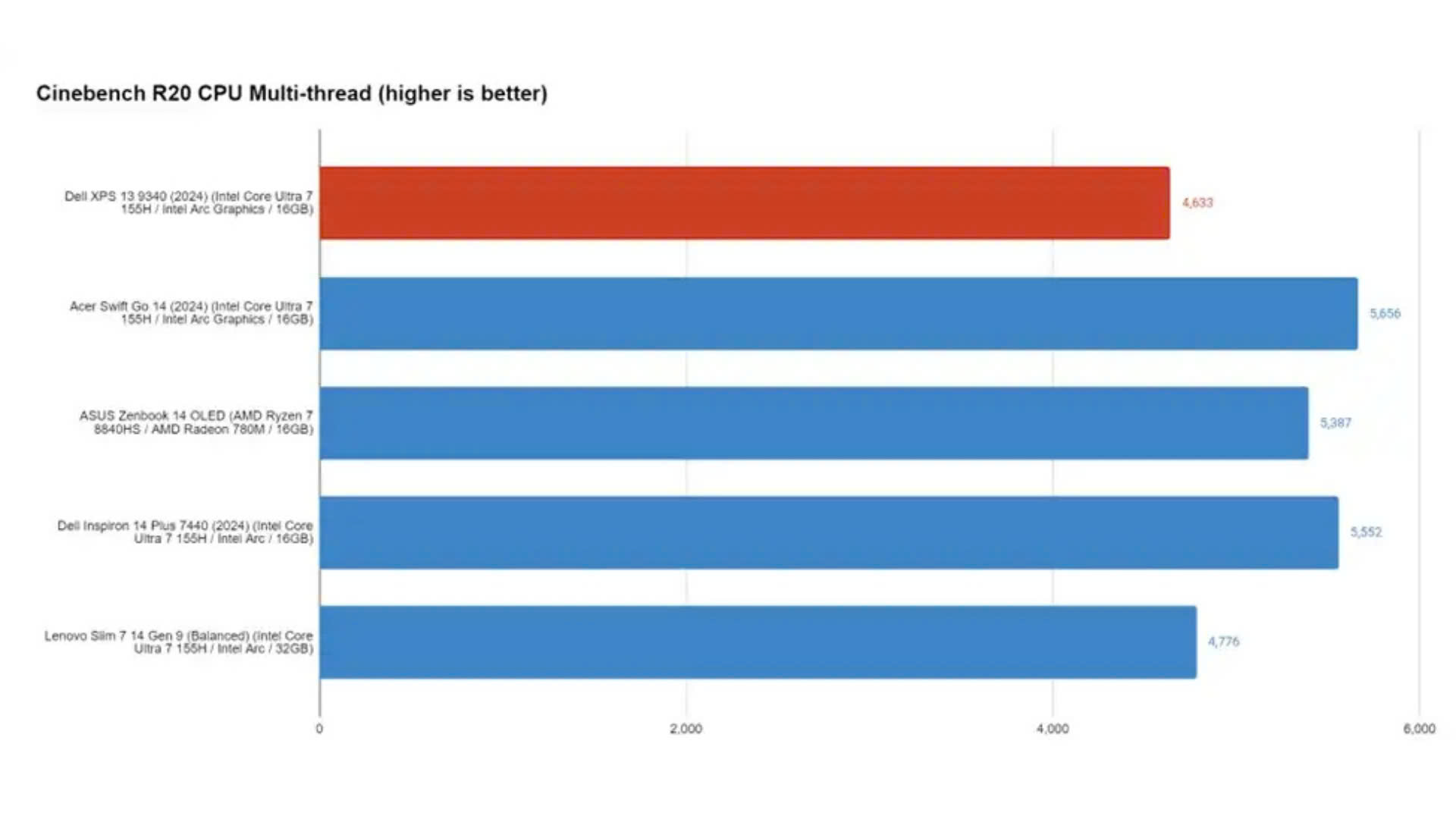 Đánh giá Dell XPS 13 (2024): Một cú trượt nhẹ 16 Dell XPS 13 2024 5