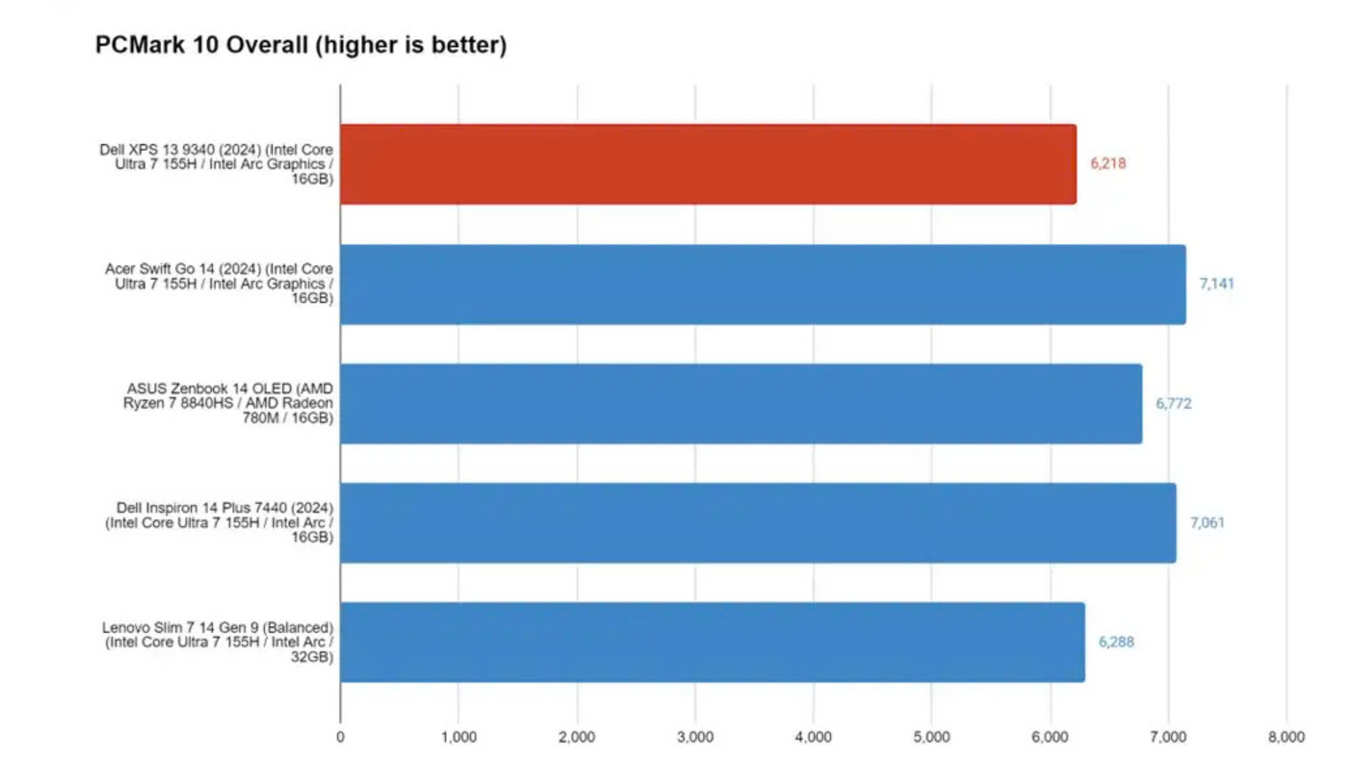 Đánh giá Dell XPS 13 (2024): Một cú trượt nhẹ 15 Dell XPS 13 2024 6