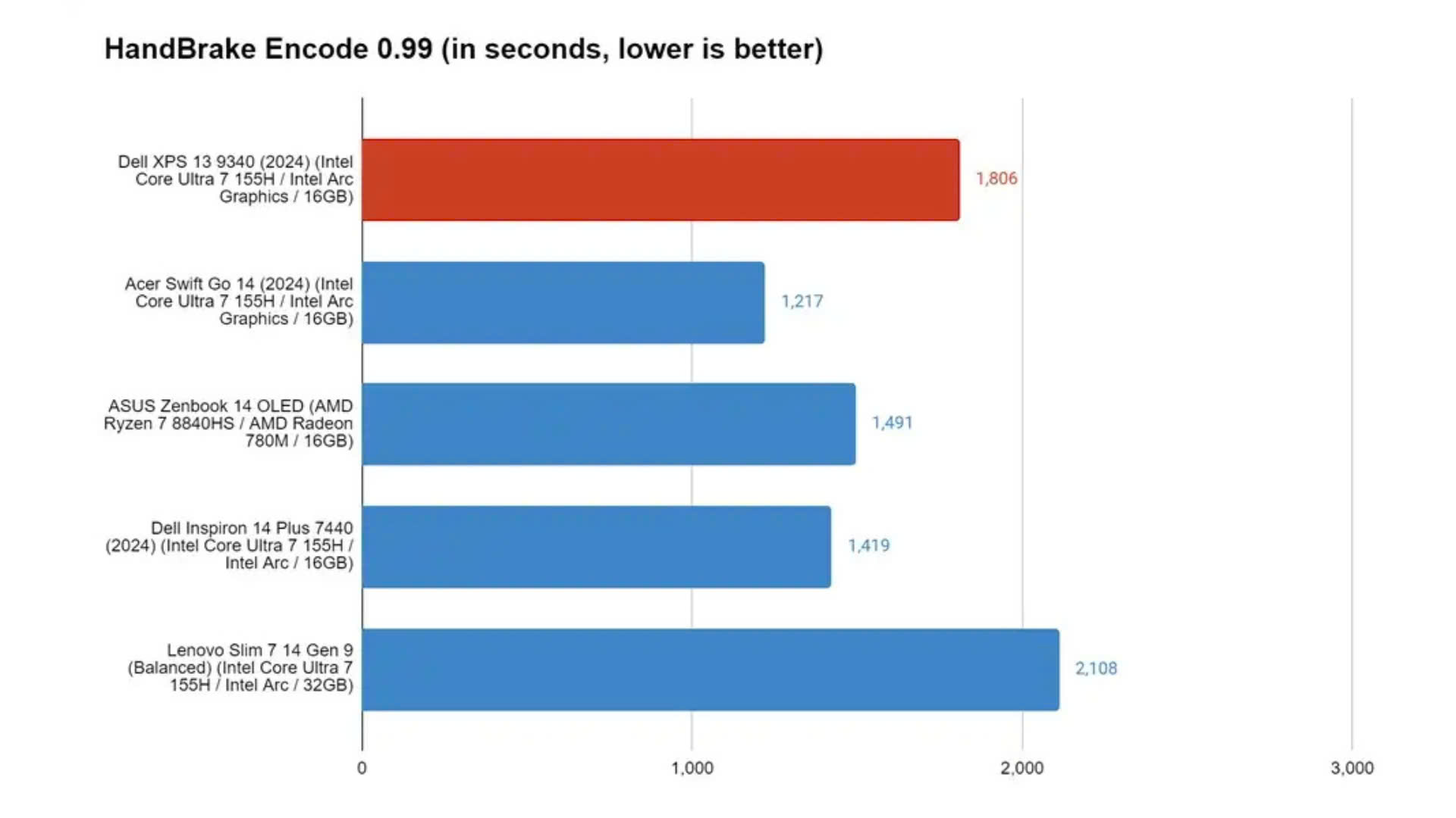 Đánh giá Dell XPS 13 (2024): Một cú trượt nhẹ 17 Dell XPS 13 2024 7