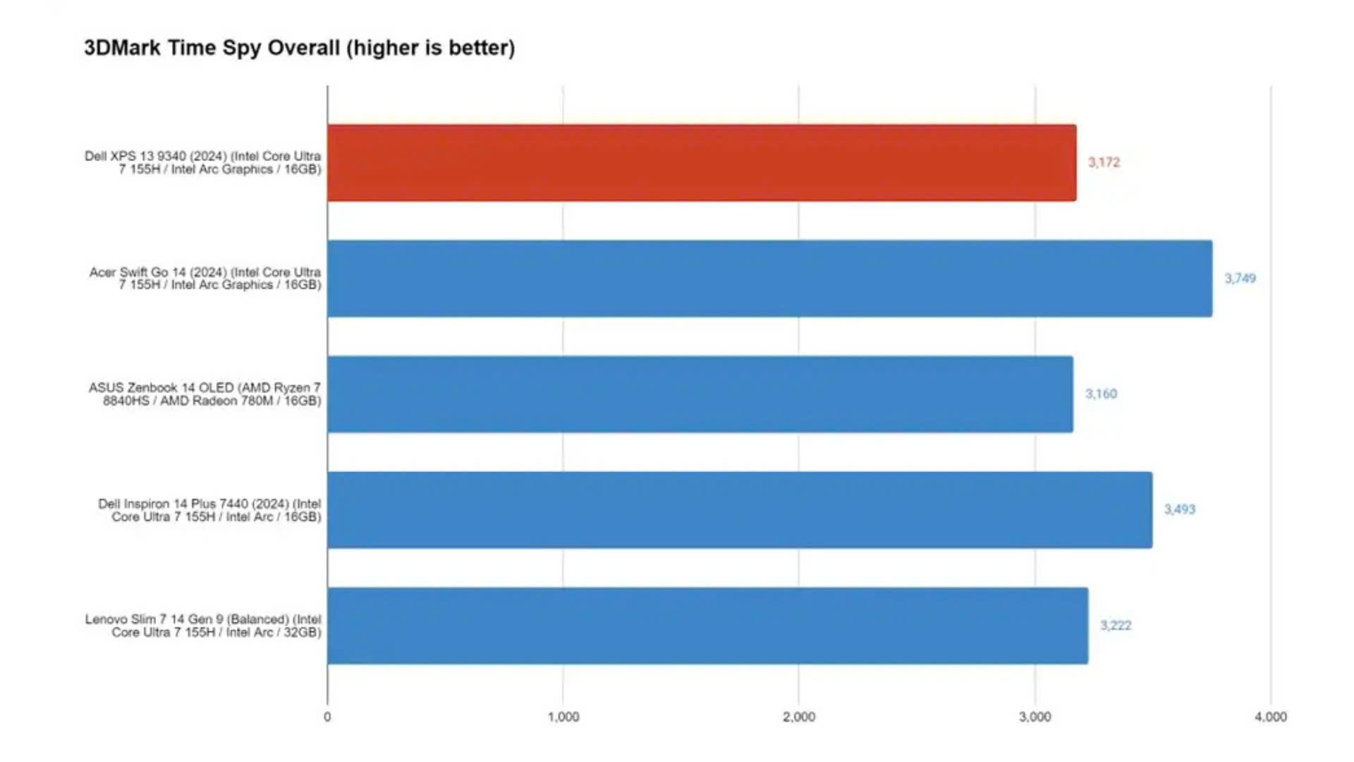 Đánh giá Dell XPS 13 (2024): Một cú trượt nhẹ 18 Dell XPS 13 2024 8