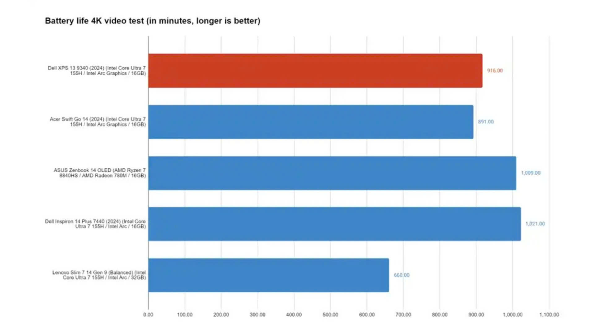 Đánh giá Dell XPS 13 (2024): Một cú trượt nhẹ 19 Dell XPS 13 2024 9
