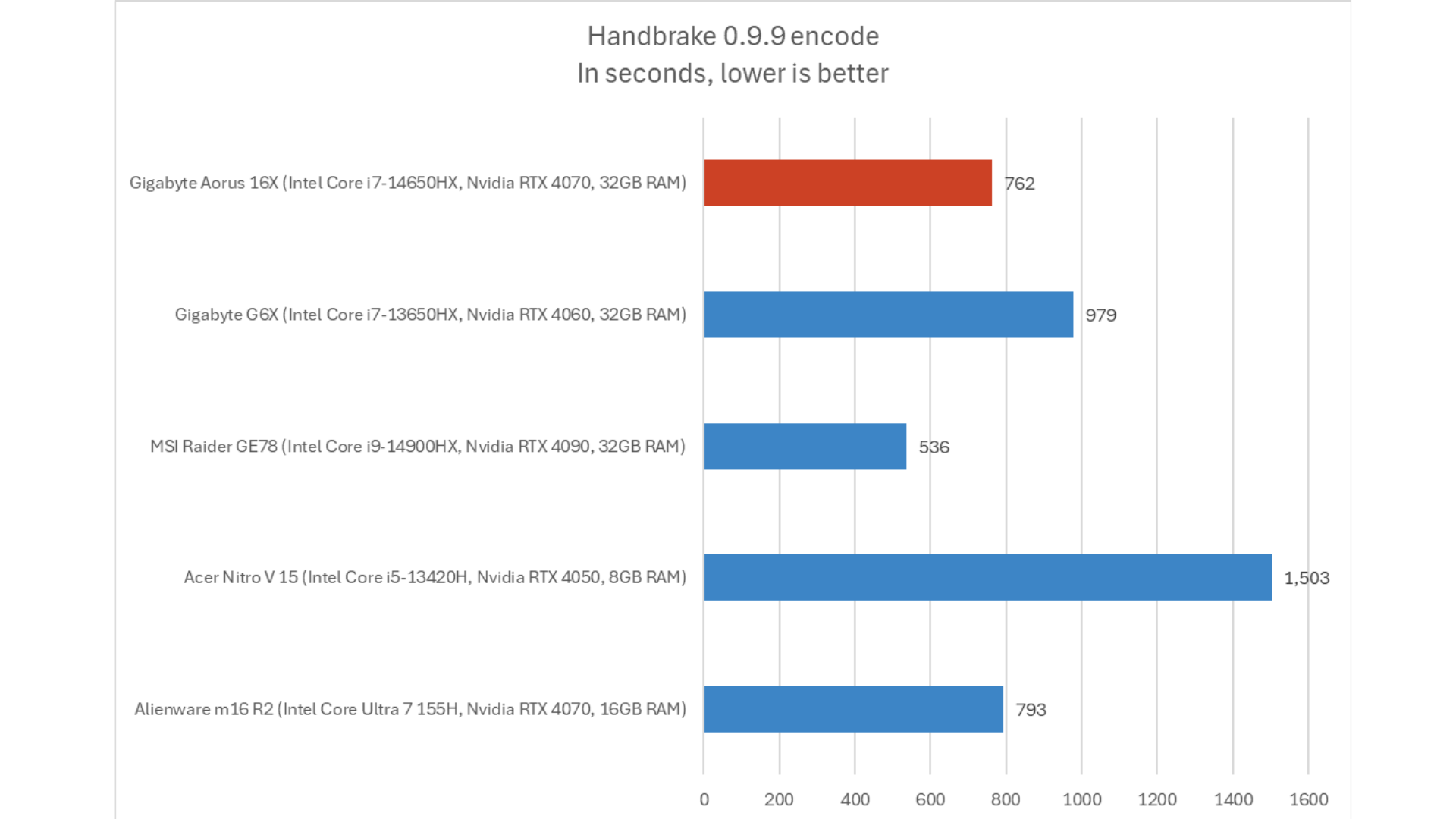 Gigabyte Aorus 16X 10